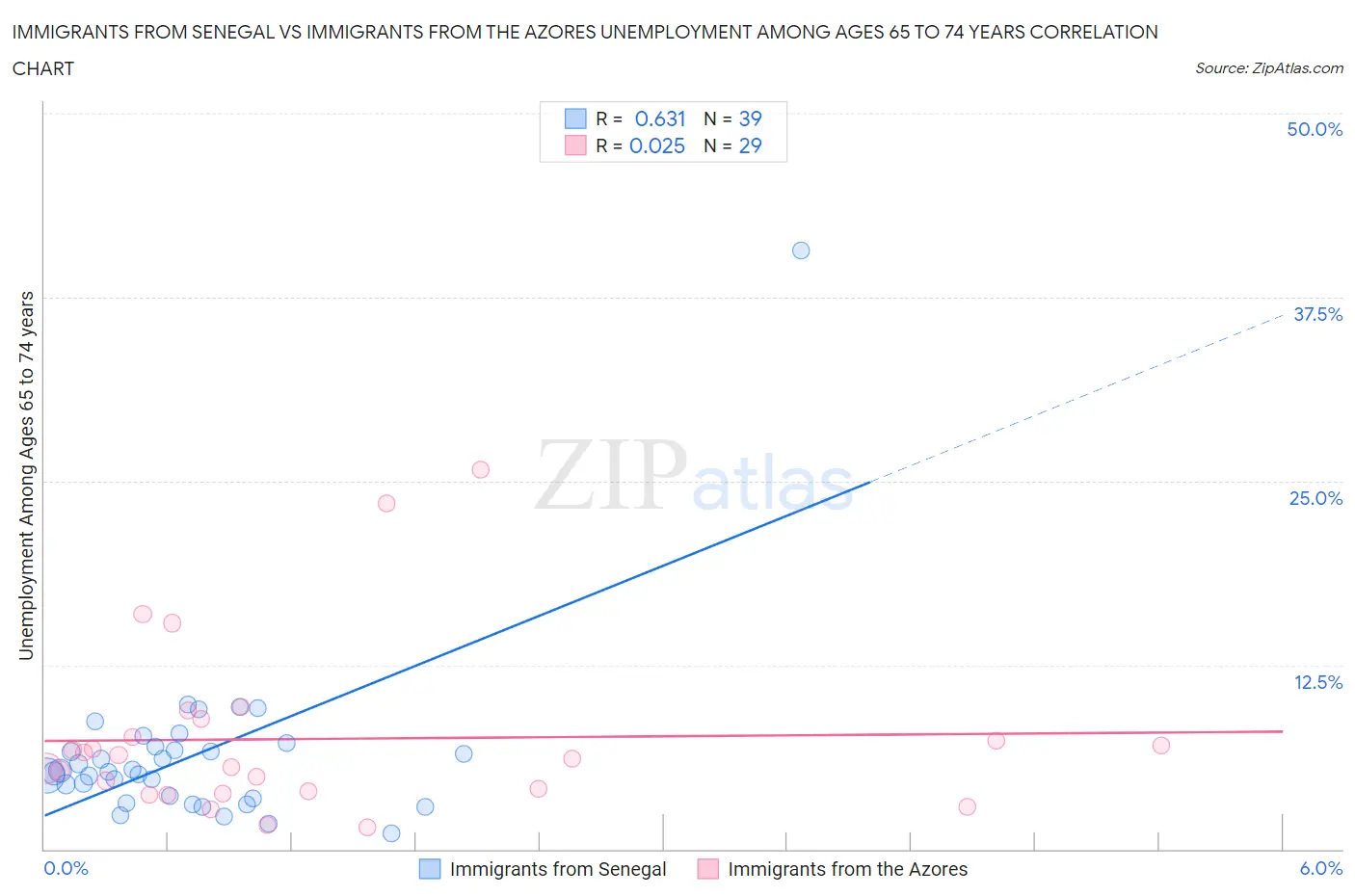 Immigrants from Senegal vs Immigrants from the Azores Unemployment Among Ages 65 to 74 years