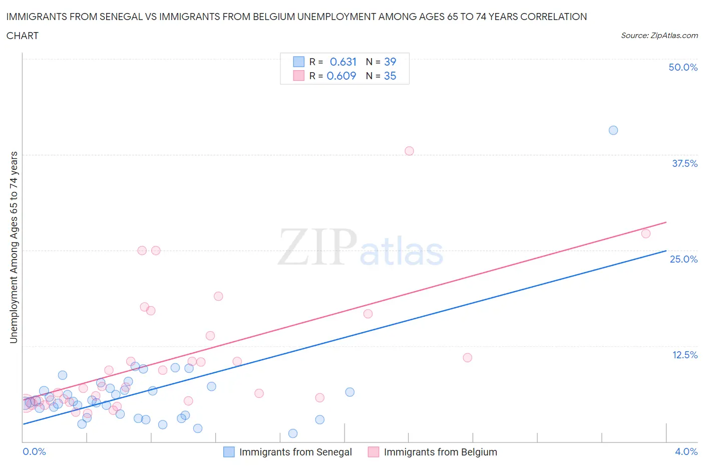 Immigrants from Senegal vs Immigrants from Belgium Unemployment Among Ages 65 to 74 years