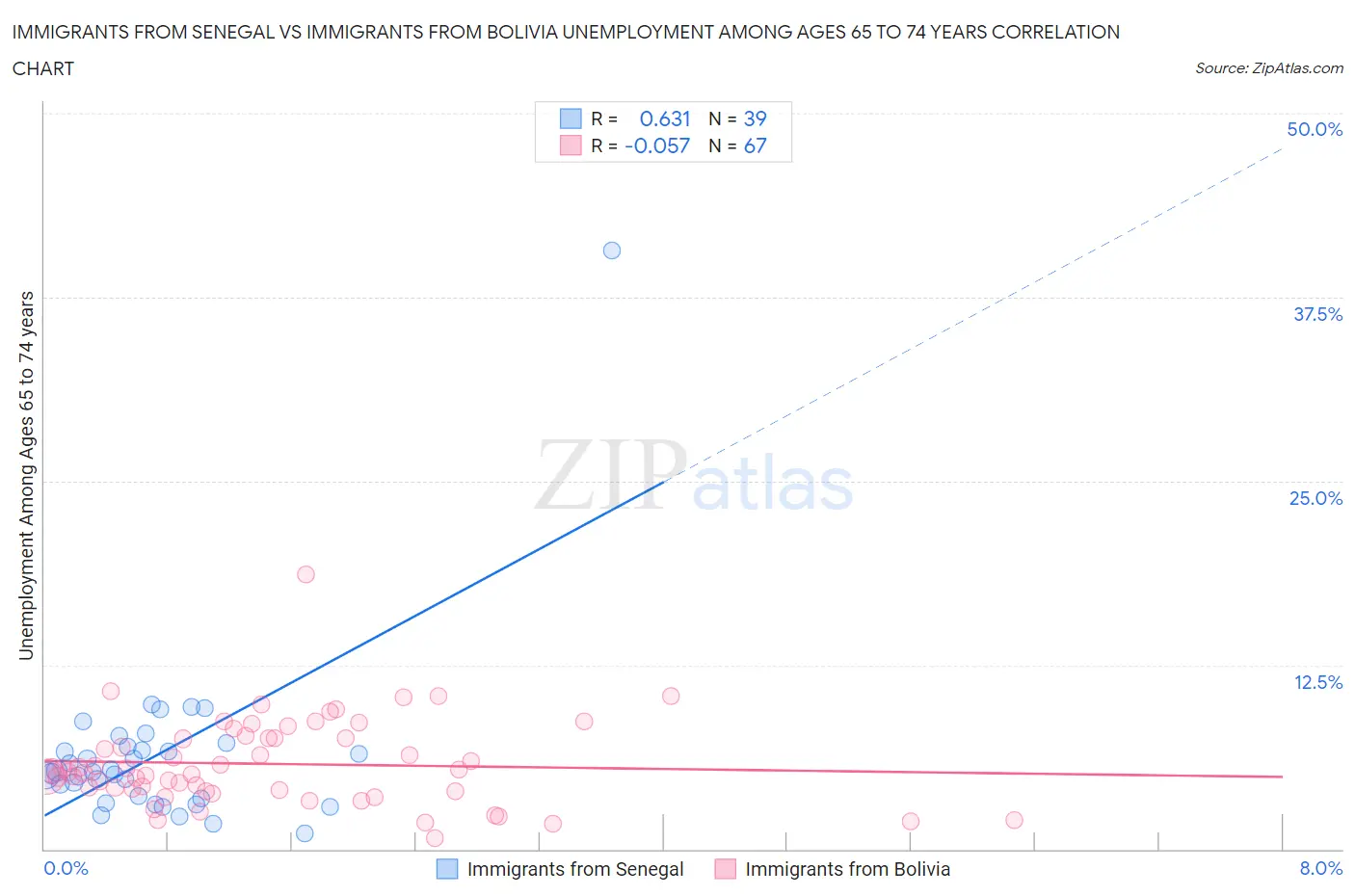 Immigrants from Senegal vs Immigrants from Bolivia Unemployment Among Ages 65 to 74 years