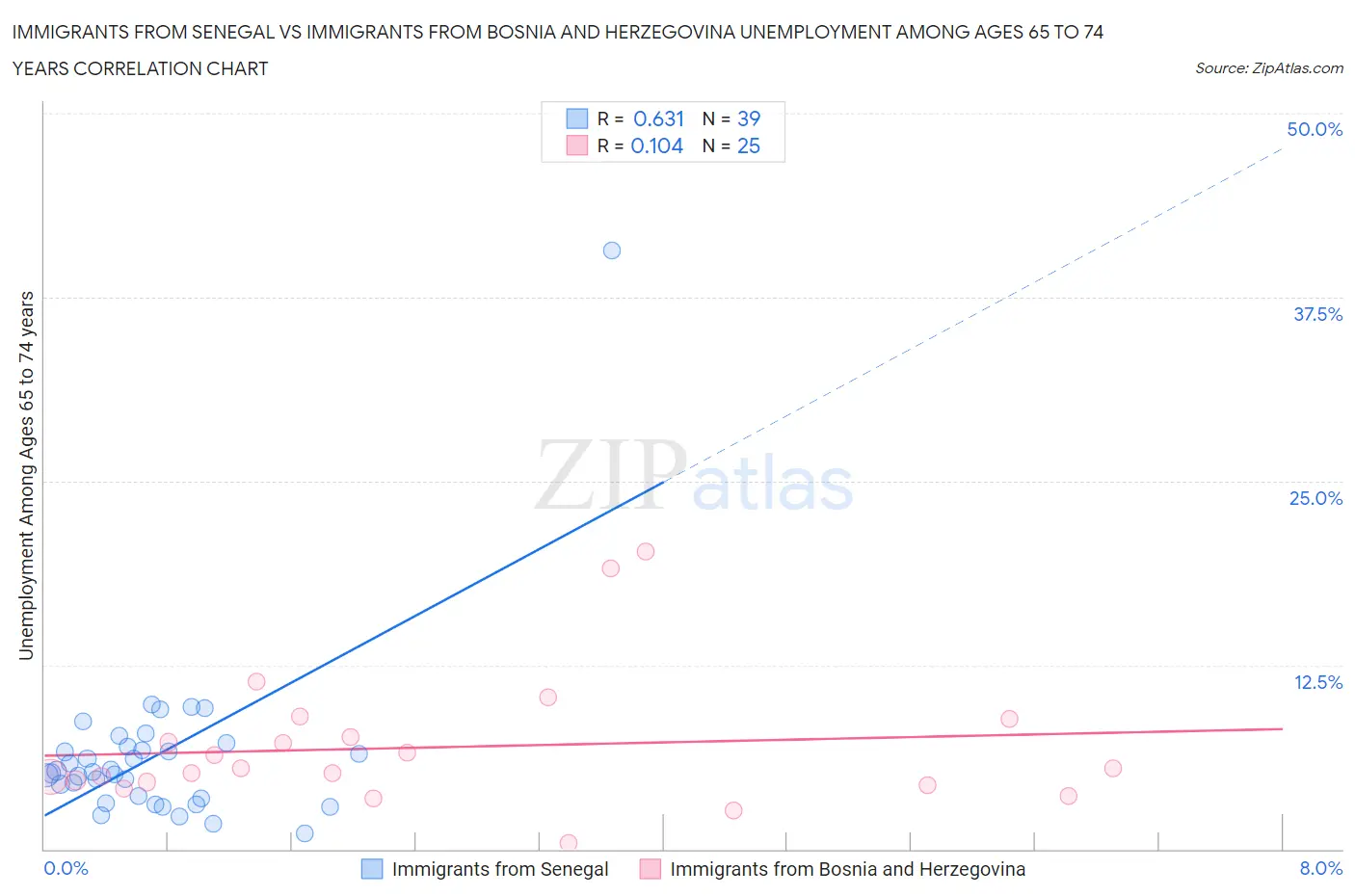 Immigrants from Senegal vs Immigrants from Bosnia and Herzegovina Unemployment Among Ages 65 to 74 years