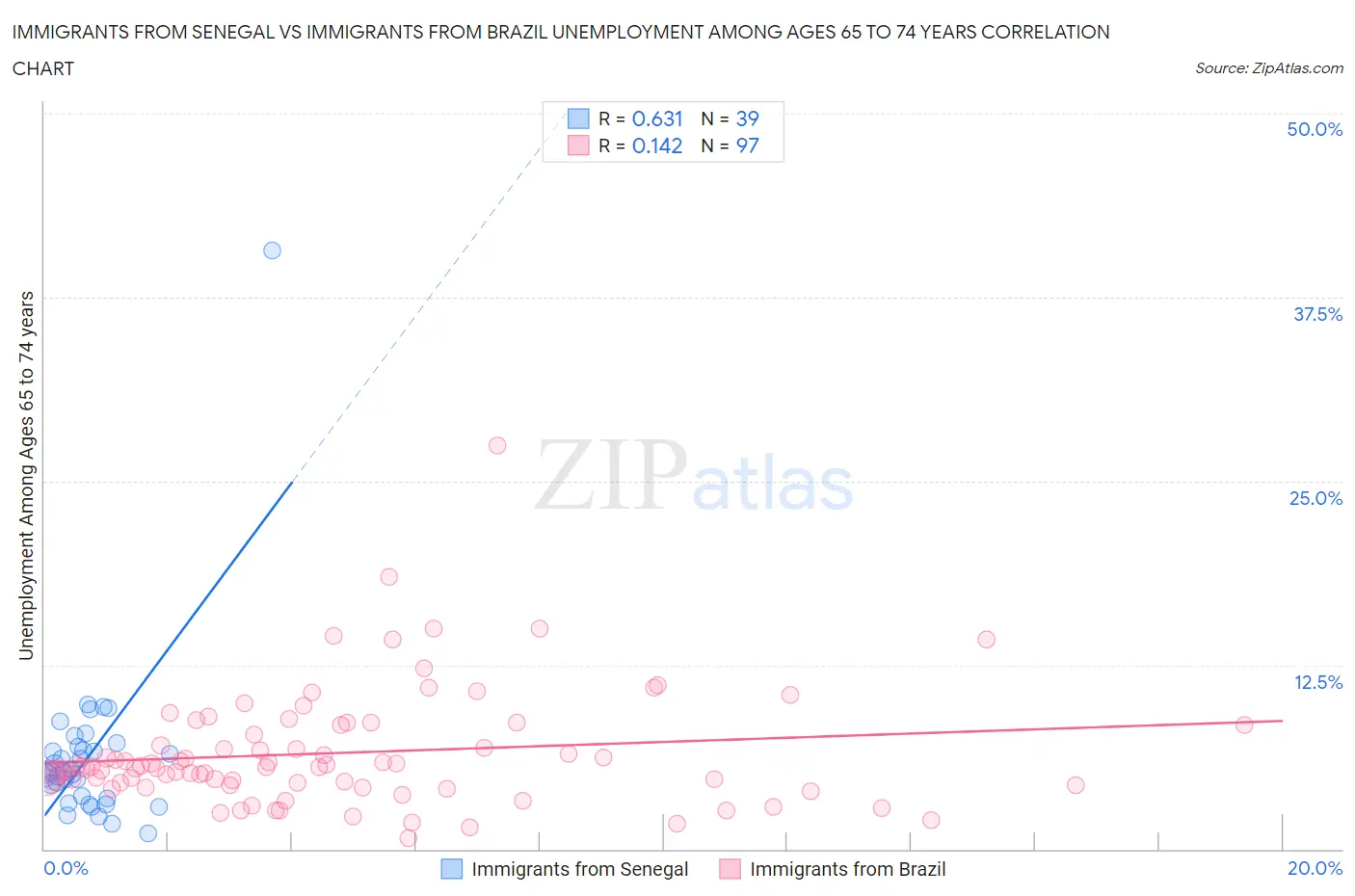 Immigrants from Senegal vs Immigrants from Brazil Unemployment Among Ages 65 to 74 years