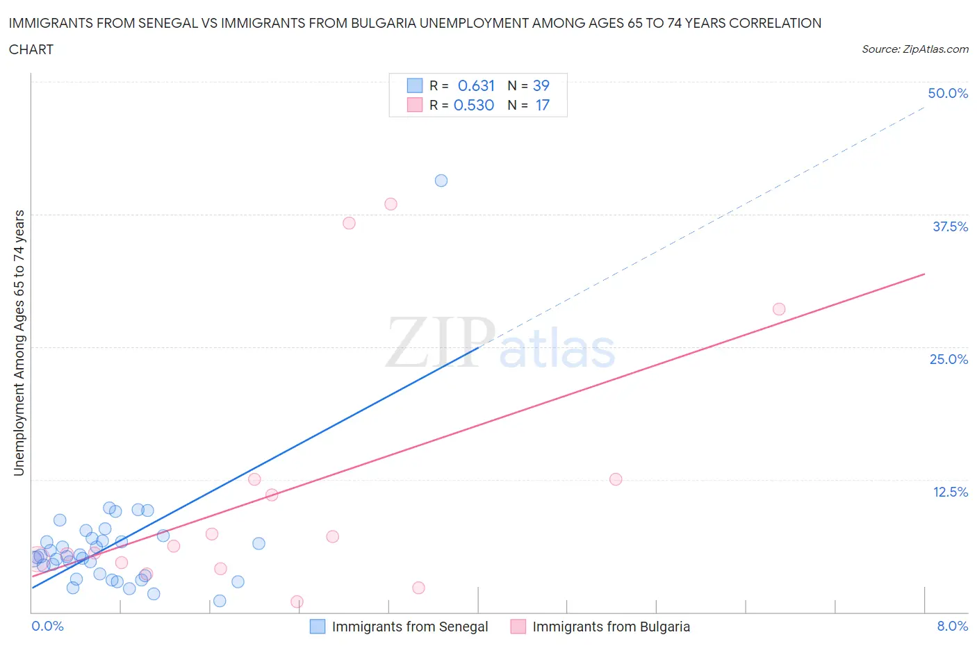 Immigrants from Senegal vs Immigrants from Bulgaria Unemployment Among Ages 65 to 74 years
