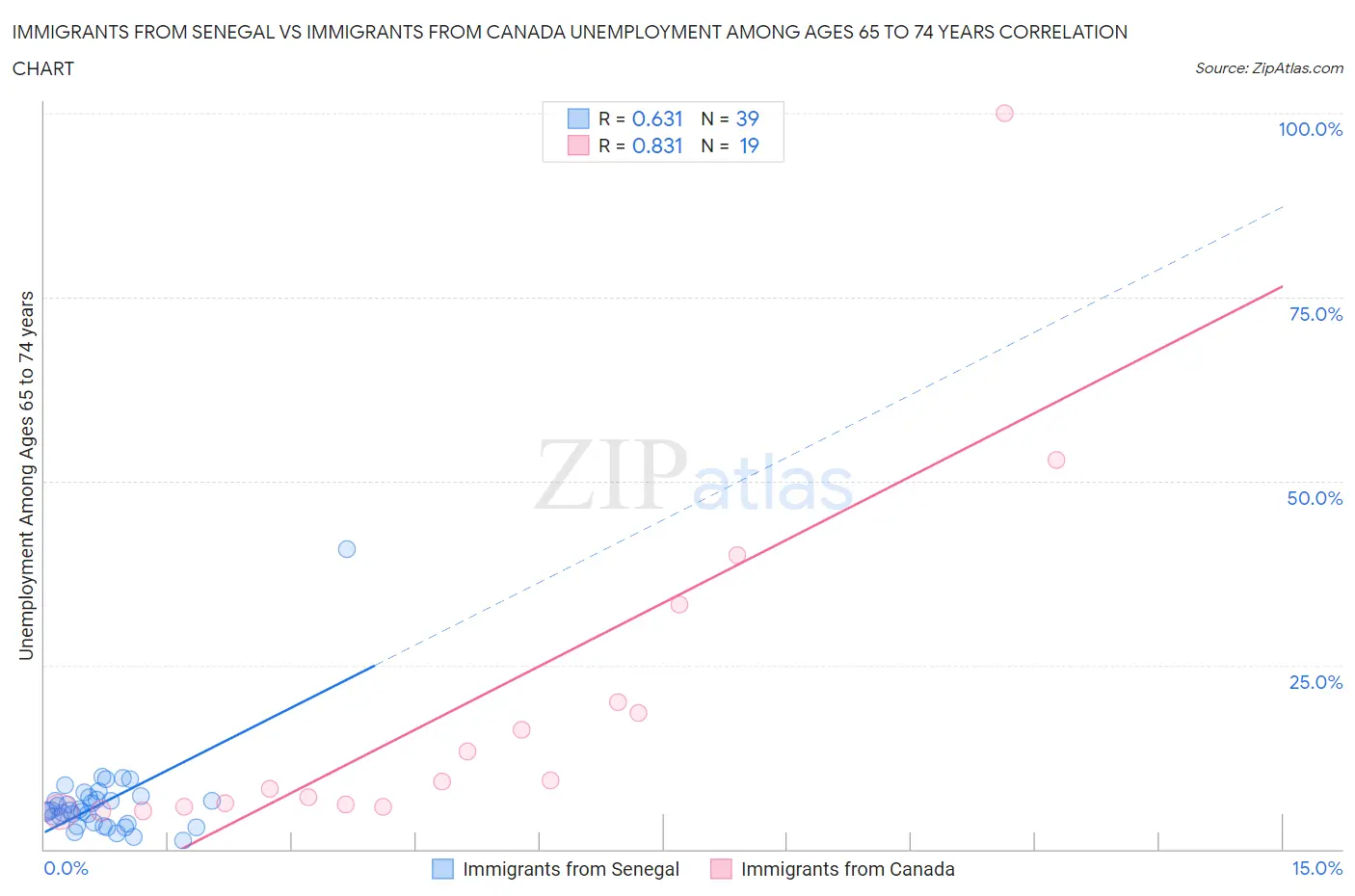 Immigrants from Senegal vs Immigrants from Canada Unemployment Among Ages 65 to 74 years