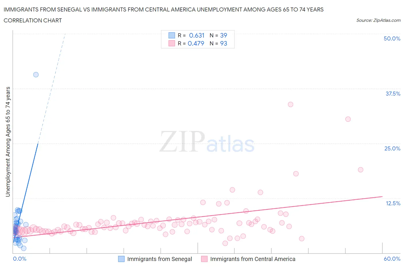 Immigrants from Senegal vs Immigrants from Central America Unemployment Among Ages 65 to 74 years