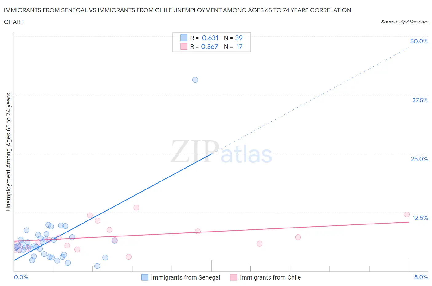 Immigrants from Senegal vs Immigrants from Chile Unemployment Among Ages 65 to 74 years