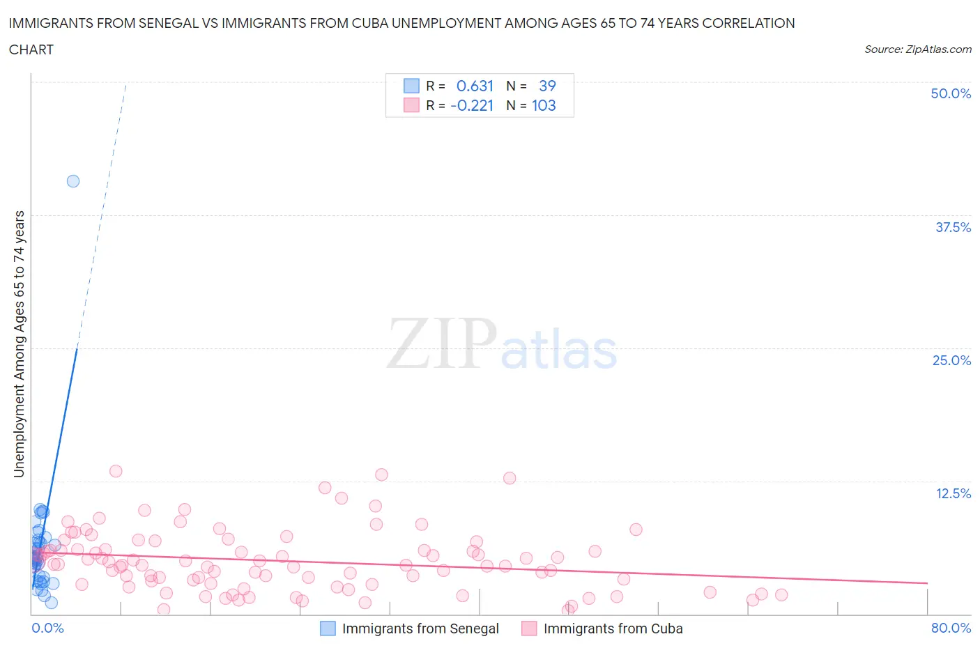 Immigrants from Senegal vs Immigrants from Cuba Unemployment Among Ages 65 to 74 years