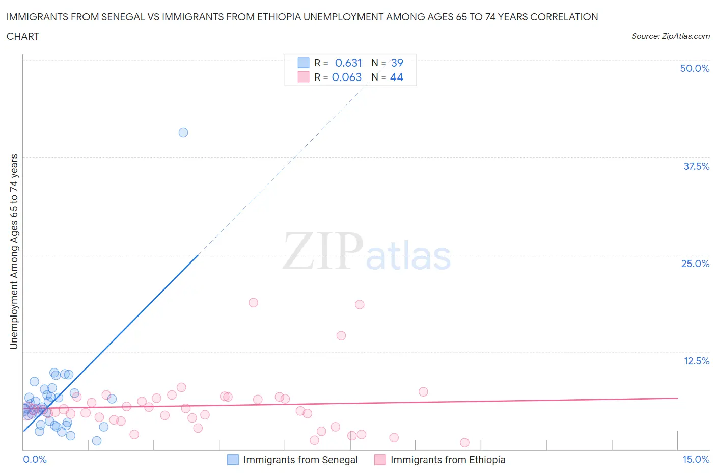 Immigrants from Senegal vs Immigrants from Ethiopia Unemployment Among Ages 65 to 74 years