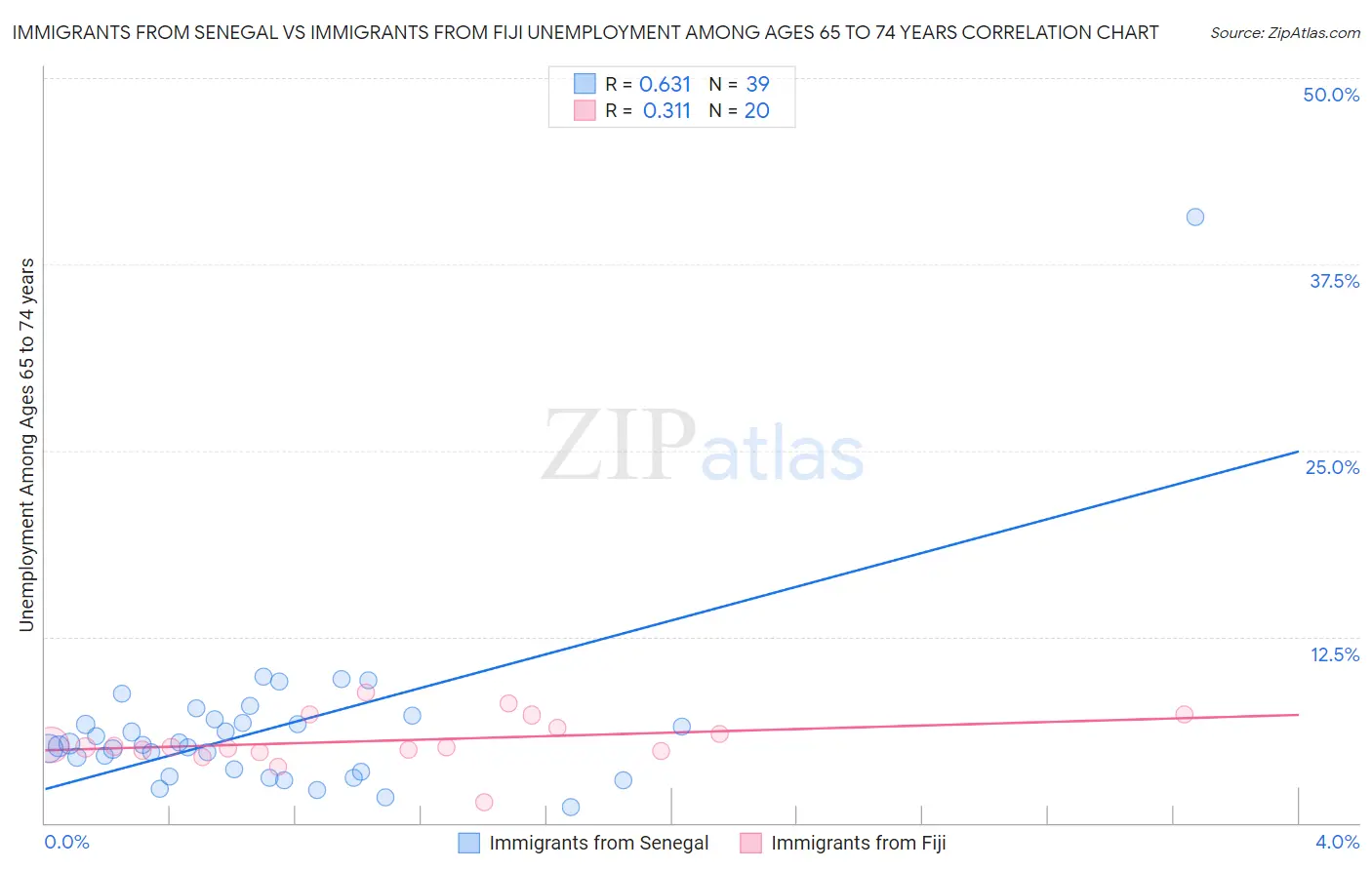 Immigrants from Senegal vs Immigrants from Fiji Unemployment Among Ages 65 to 74 years