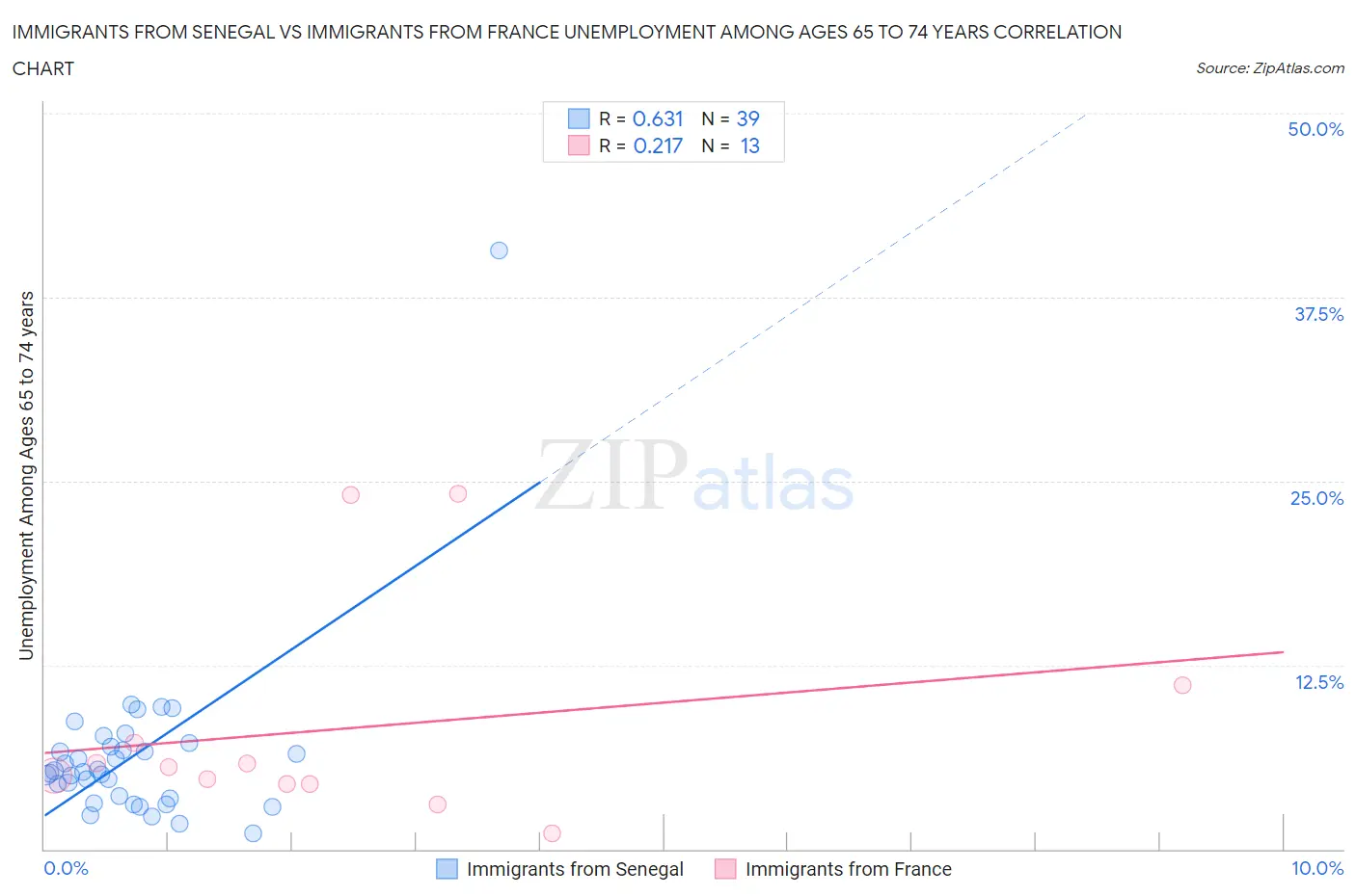 Immigrants from Senegal vs Immigrants from France Unemployment Among Ages 65 to 74 years