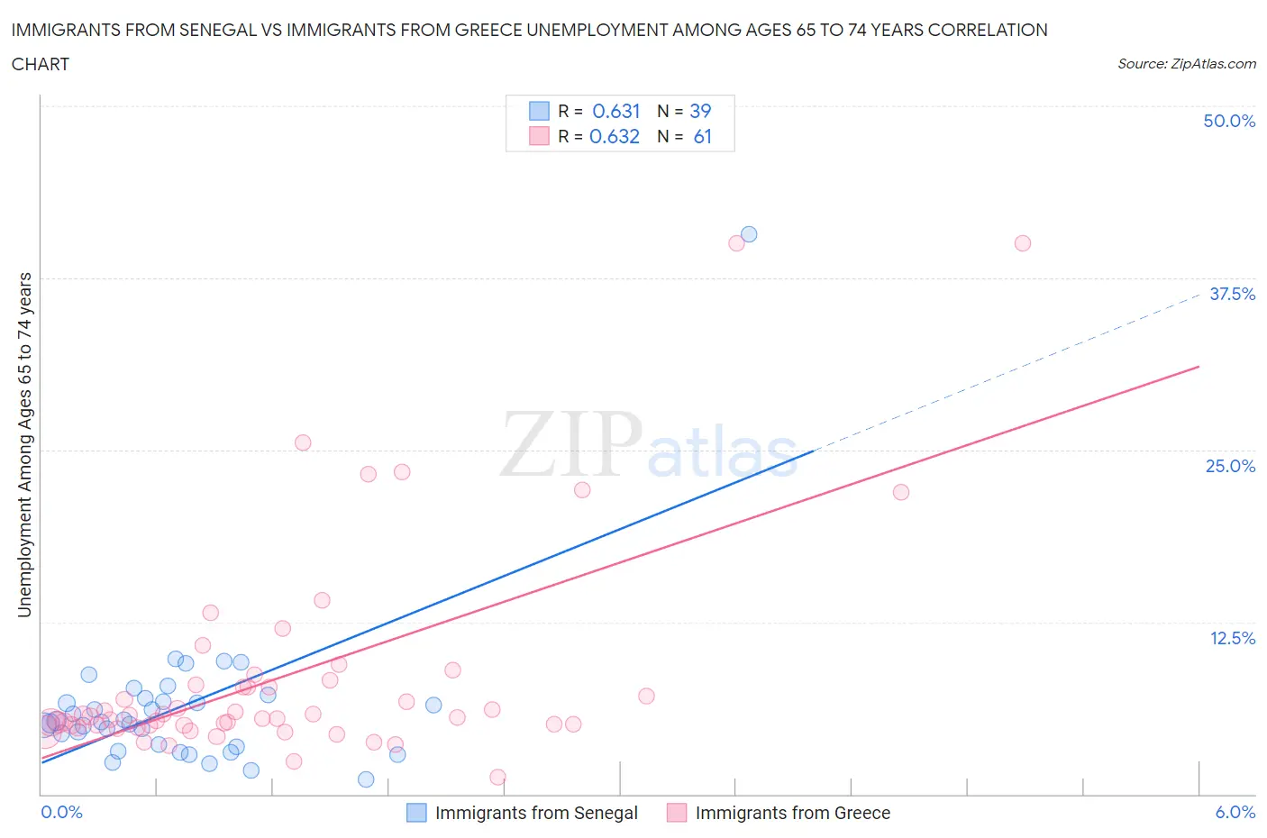 Immigrants from Senegal vs Immigrants from Greece Unemployment Among Ages 65 to 74 years