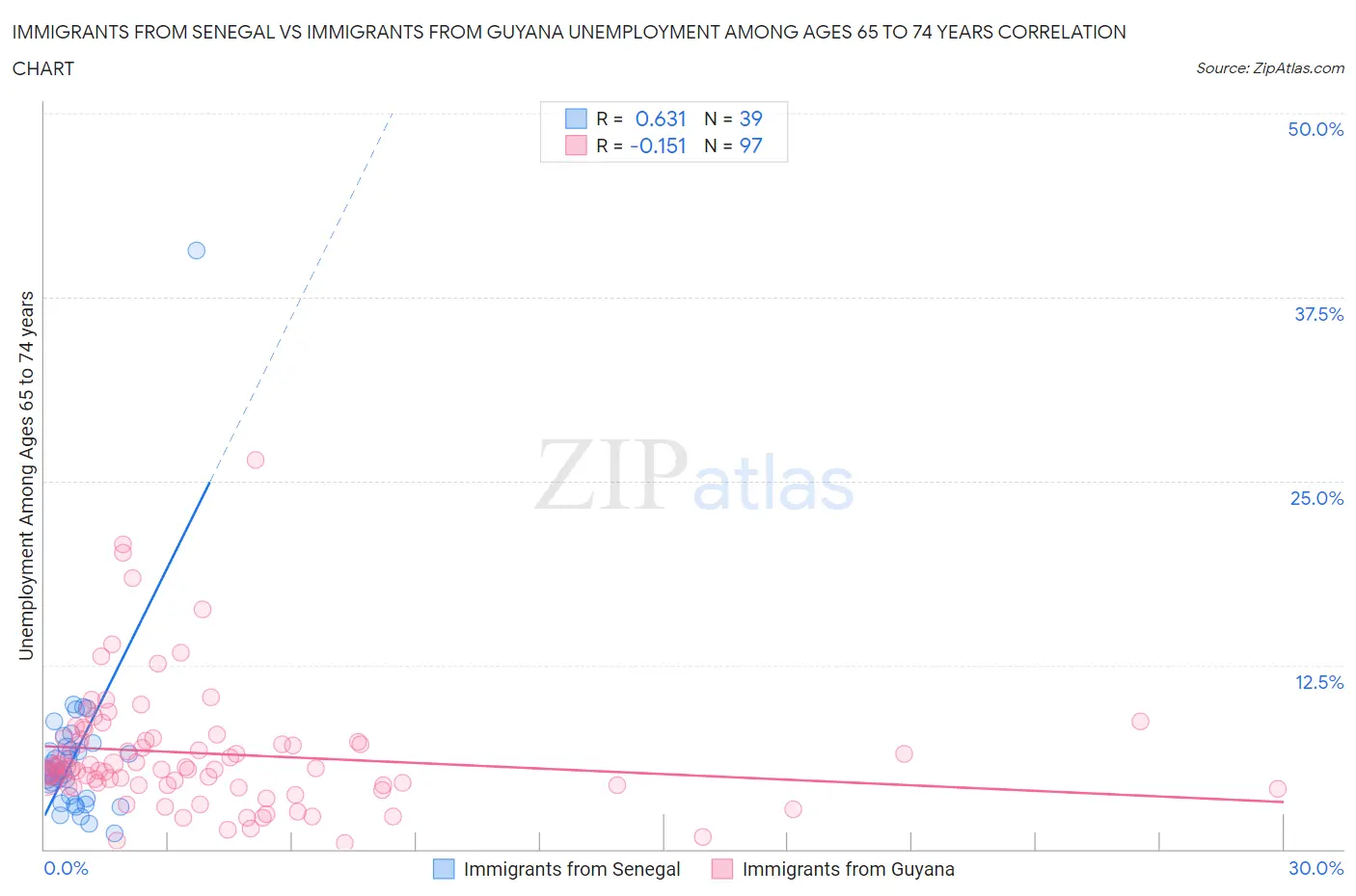 Immigrants from Senegal vs Immigrants from Guyana Unemployment Among Ages 65 to 74 years