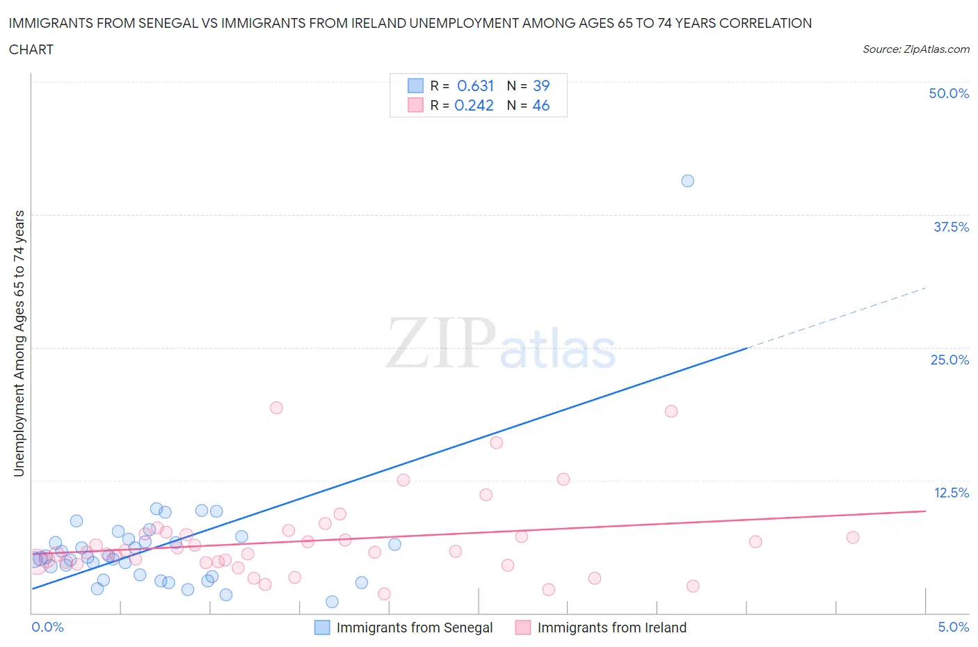 Immigrants from Senegal vs Immigrants from Ireland Unemployment Among Ages 65 to 74 years