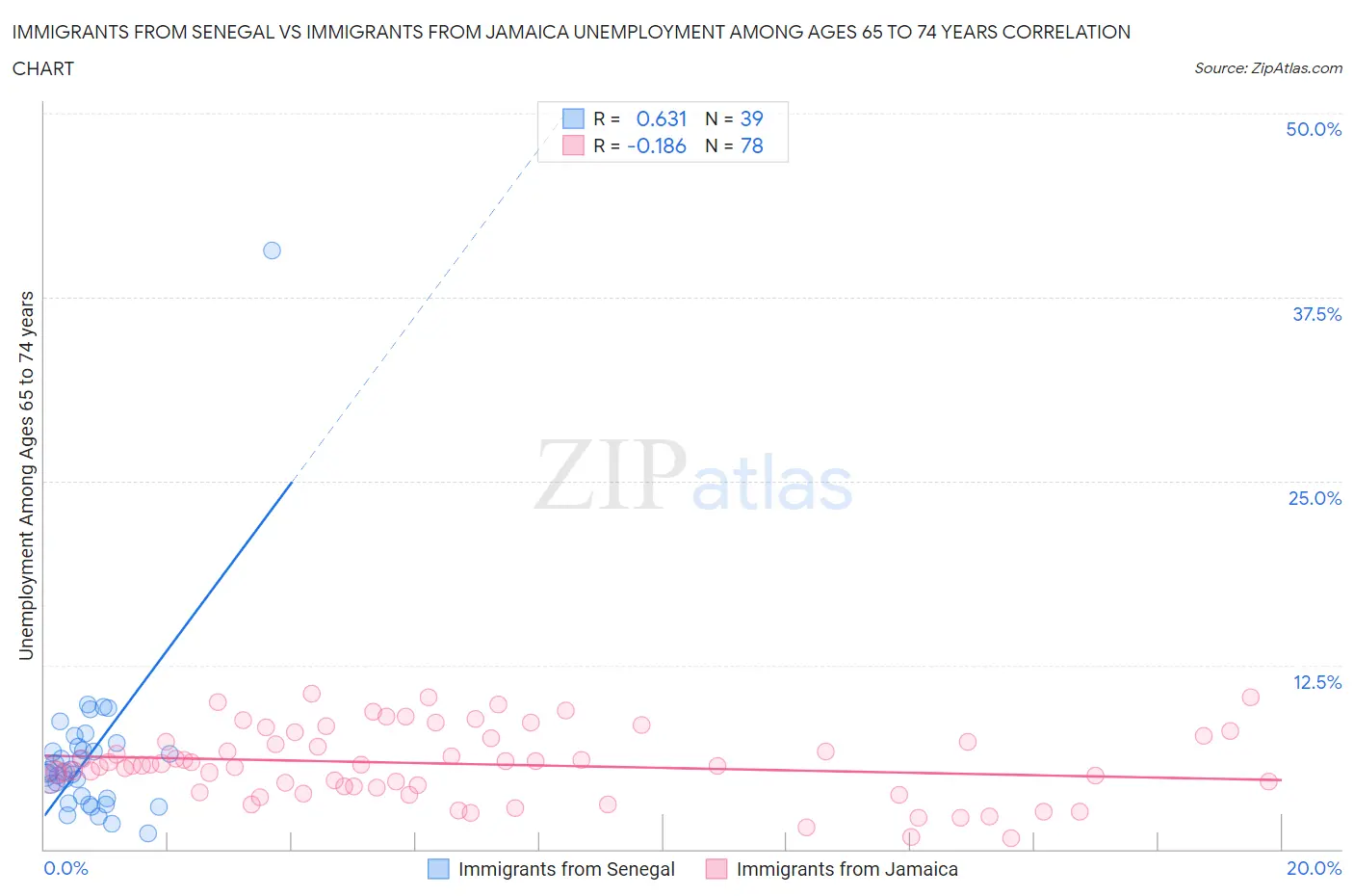 Immigrants from Senegal vs Immigrants from Jamaica Unemployment Among Ages 65 to 74 years