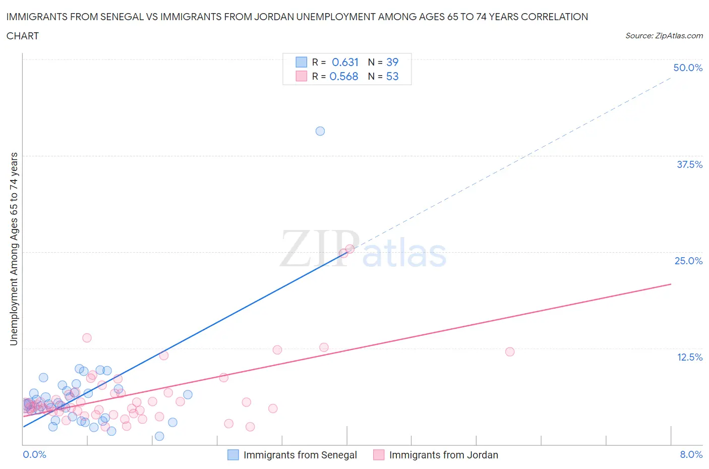 Immigrants from Senegal vs Immigrants from Jordan Unemployment Among Ages 65 to 74 years