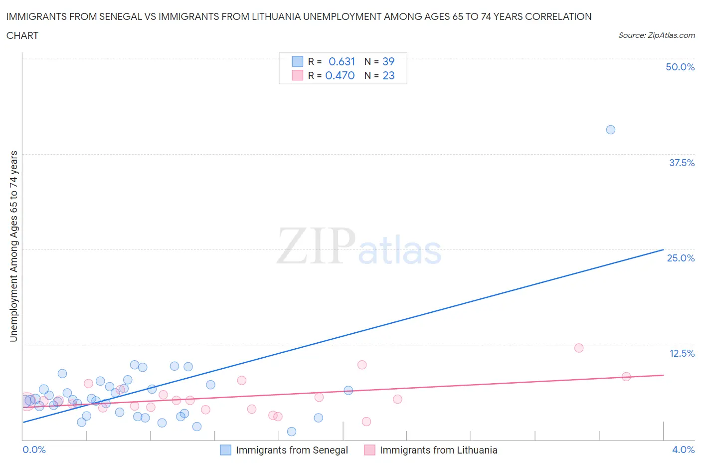 Immigrants from Senegal vs Immigrants from Lithuania Unemployment Among Ages 65 to 74 years