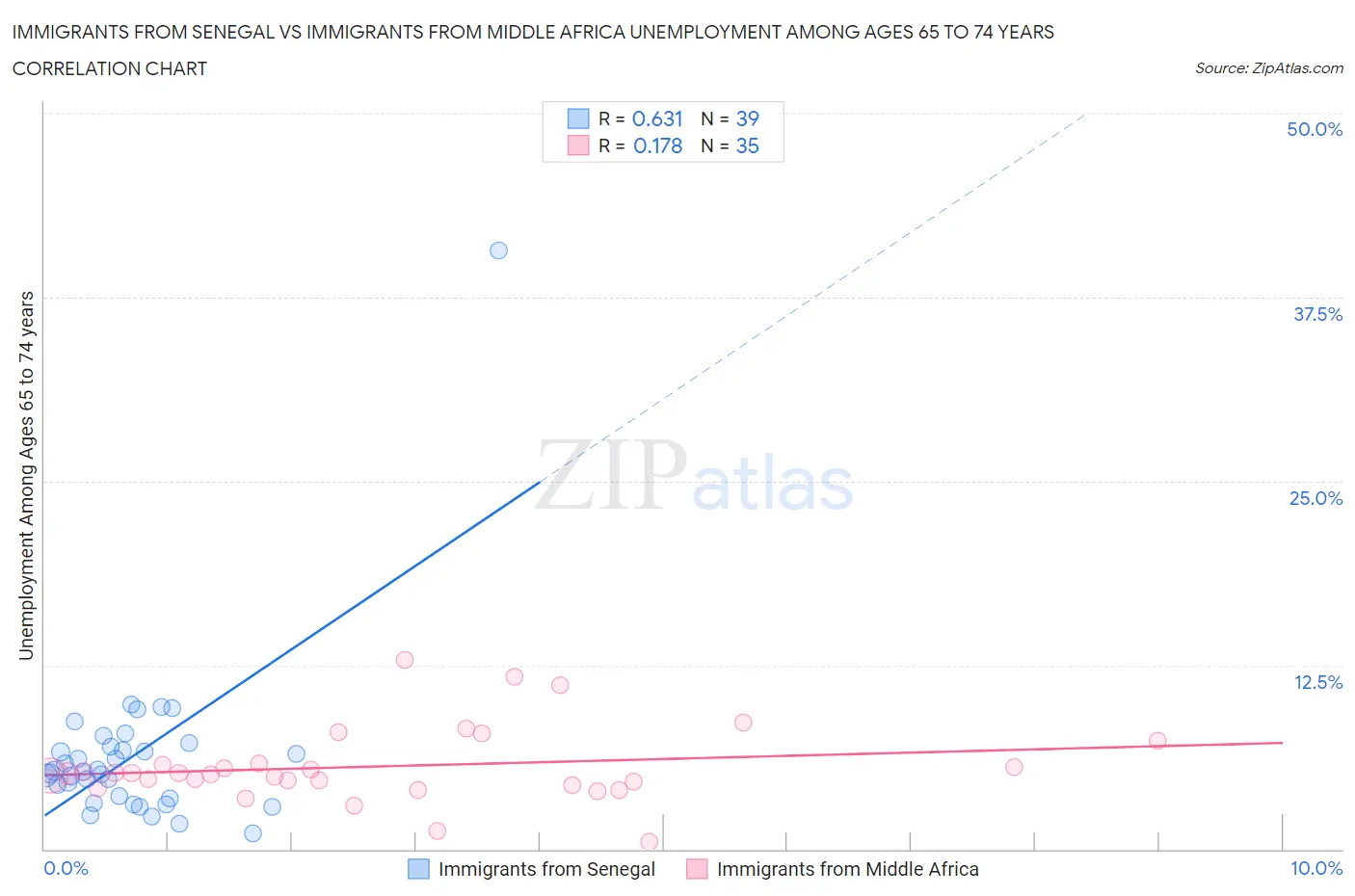 Immigrants from Senegal vs Immigrants from Middle Africa Unemployment Among Ages 65 to 74 years