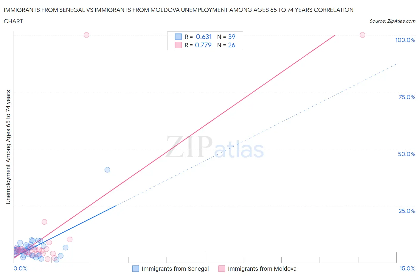Immigrants from Senegal vs Immigrants from Moldova Unemployment Among Ages 65 to 74 years