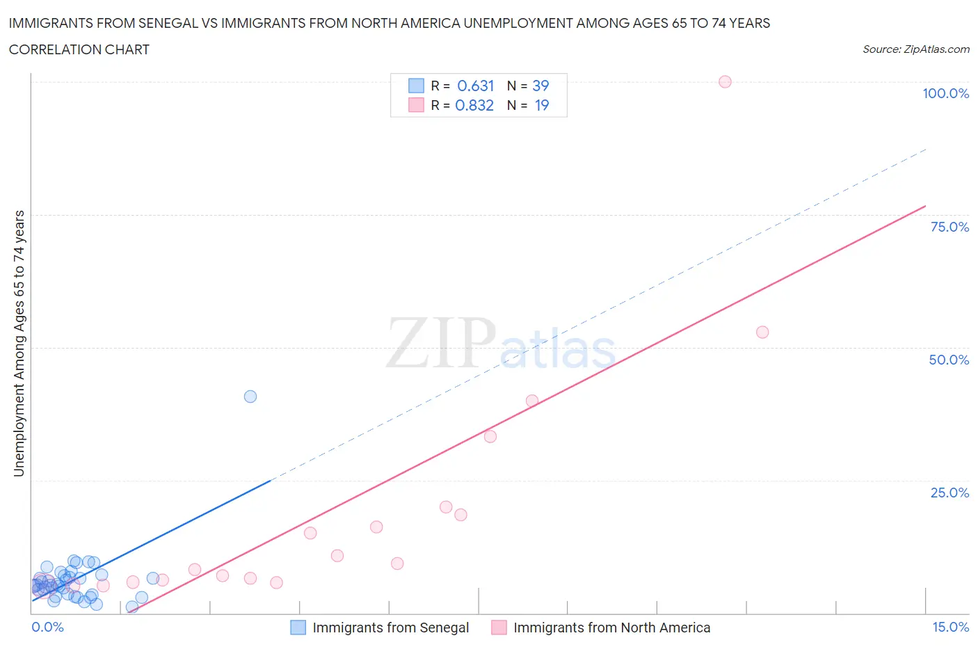 Immigrants from Senegal vs Immigrants from North America Unemployment Among Ages 65 to 74 years