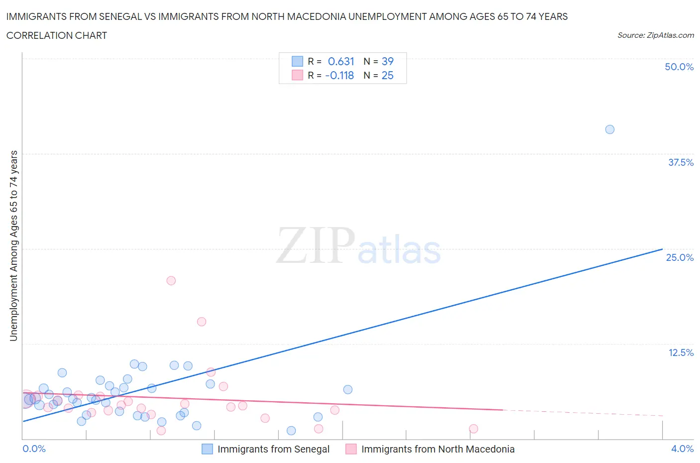 Immigrants from Senegal vs Immigrants from North Macedonia Unemployment Among Ages 65 to 74 years