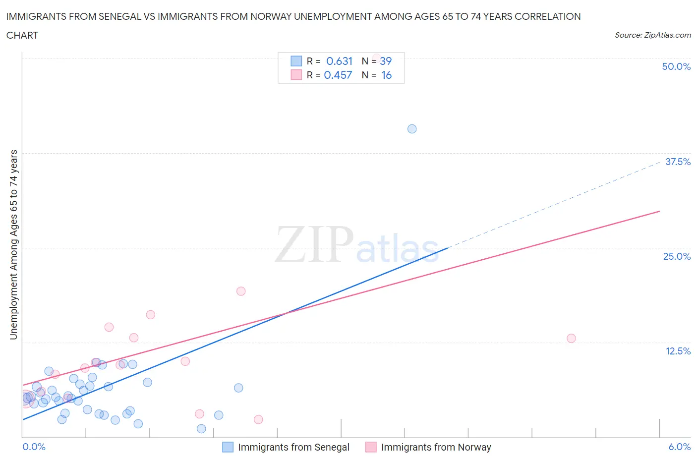 Immigrants from Senegal vs Immigrants from Norway Unemployment Among Ages 65 to 74 years