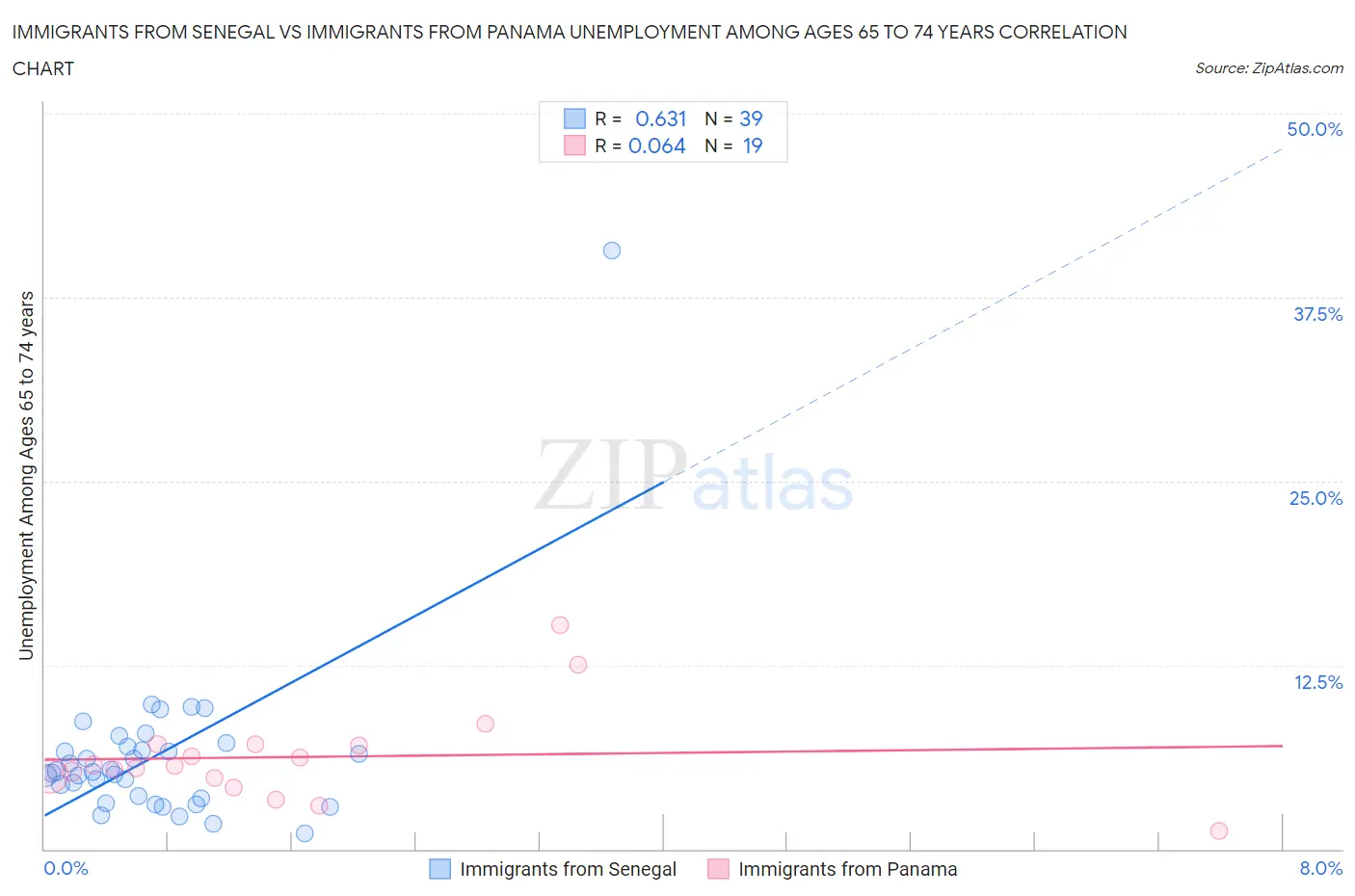 Immigrants from Senegal vs Immigrants from Panama Unemployment Among Ages 65 to 74 years