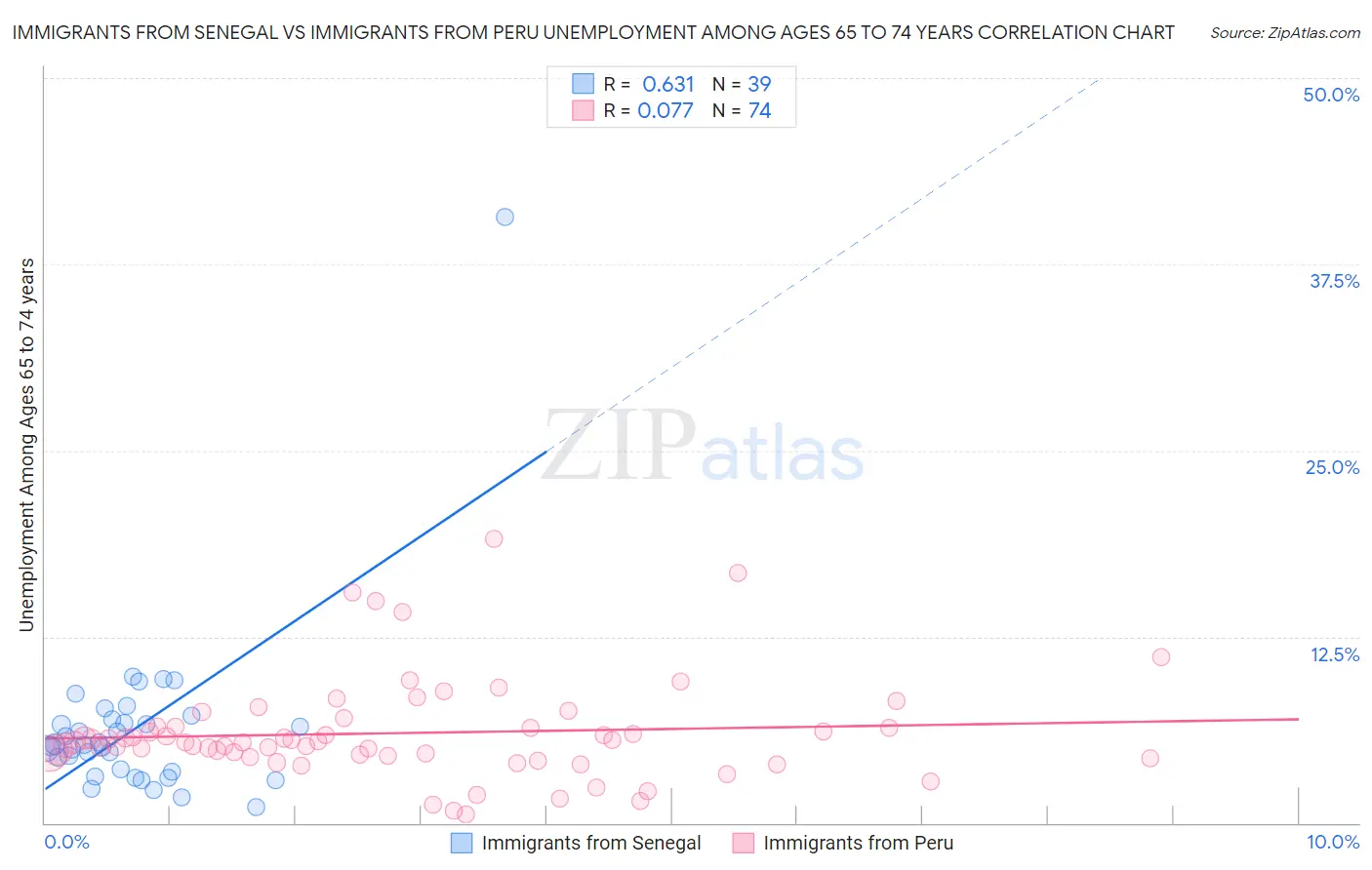 Immigrants from Senegal vs Immigrants from Peru Unemployment Among Ages 65 to 74 years