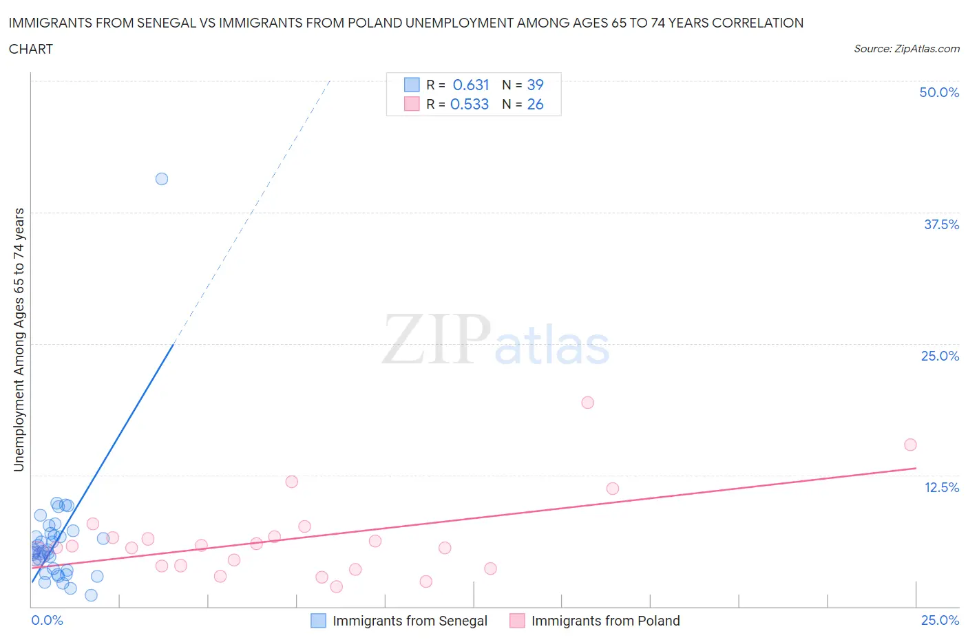 Immigrants from Senegal vs Immigrants from Poland Unemployment Among Ages 65 to 74 years