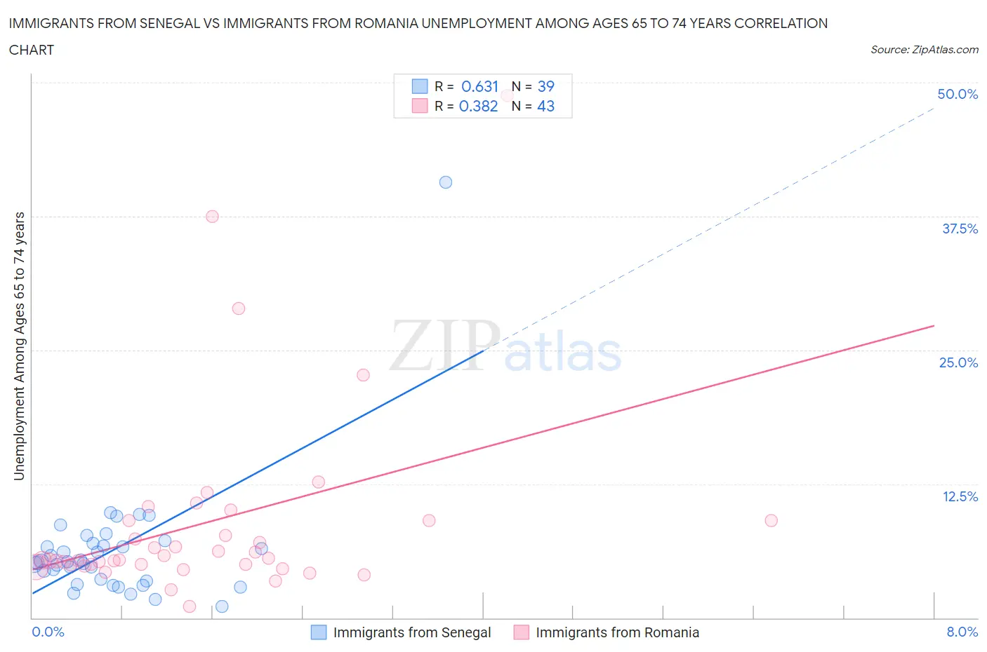 Immigrants from Senegal vs Immigrants from Romania Unemployment Among Ages 65 to 74 years