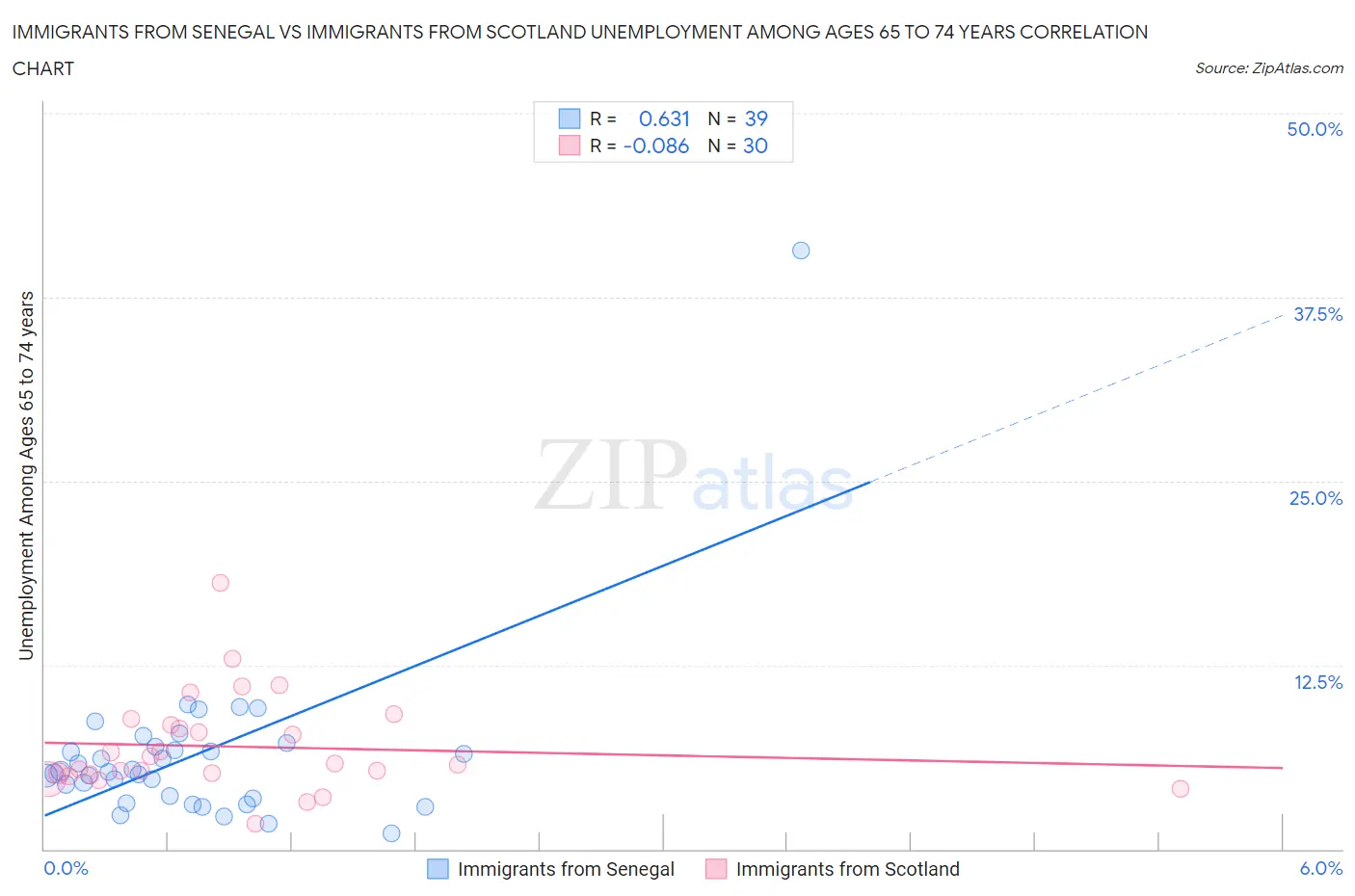 Immigrants from Senegal vs Immigrants from Scotland Unemployment Among Ages 65 to 74 years