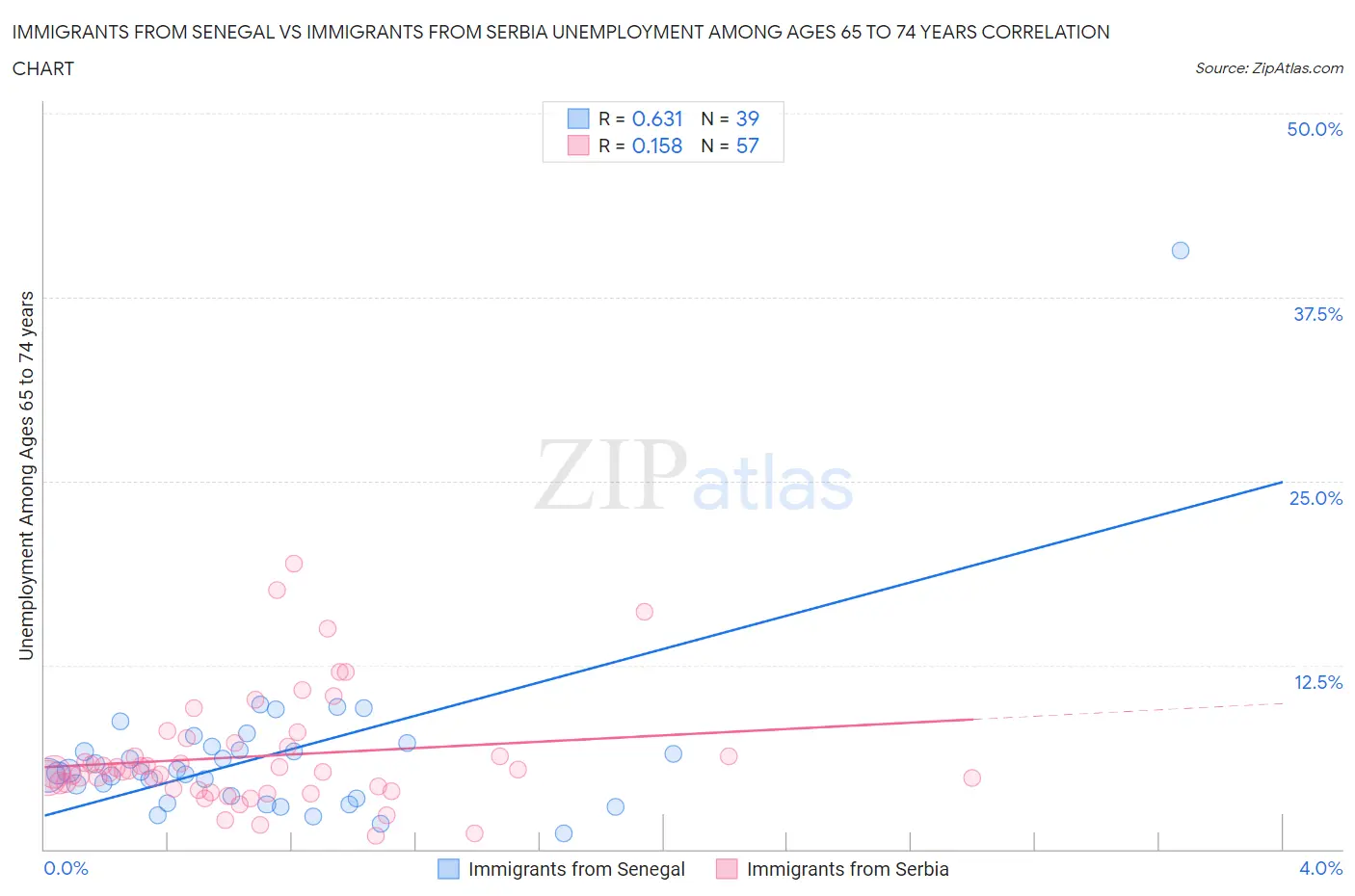 Immigrants from Senegal vs Immigrants from Serbia Unemployment Among Ages 65 to 74 years