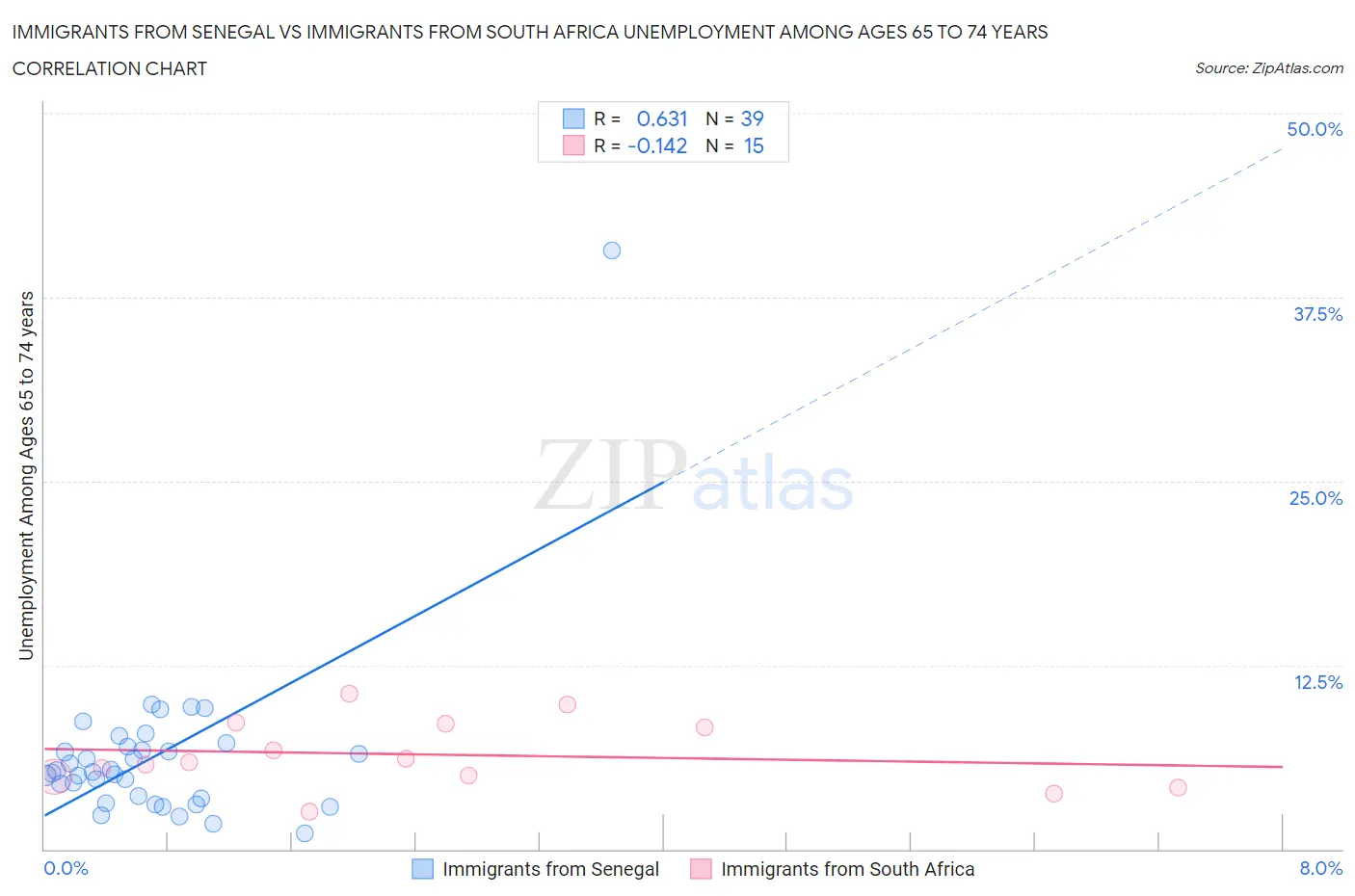 Immigrants from Senegal vs Immigrants from South Africa Unemployment Among Ages 65 to 74 years