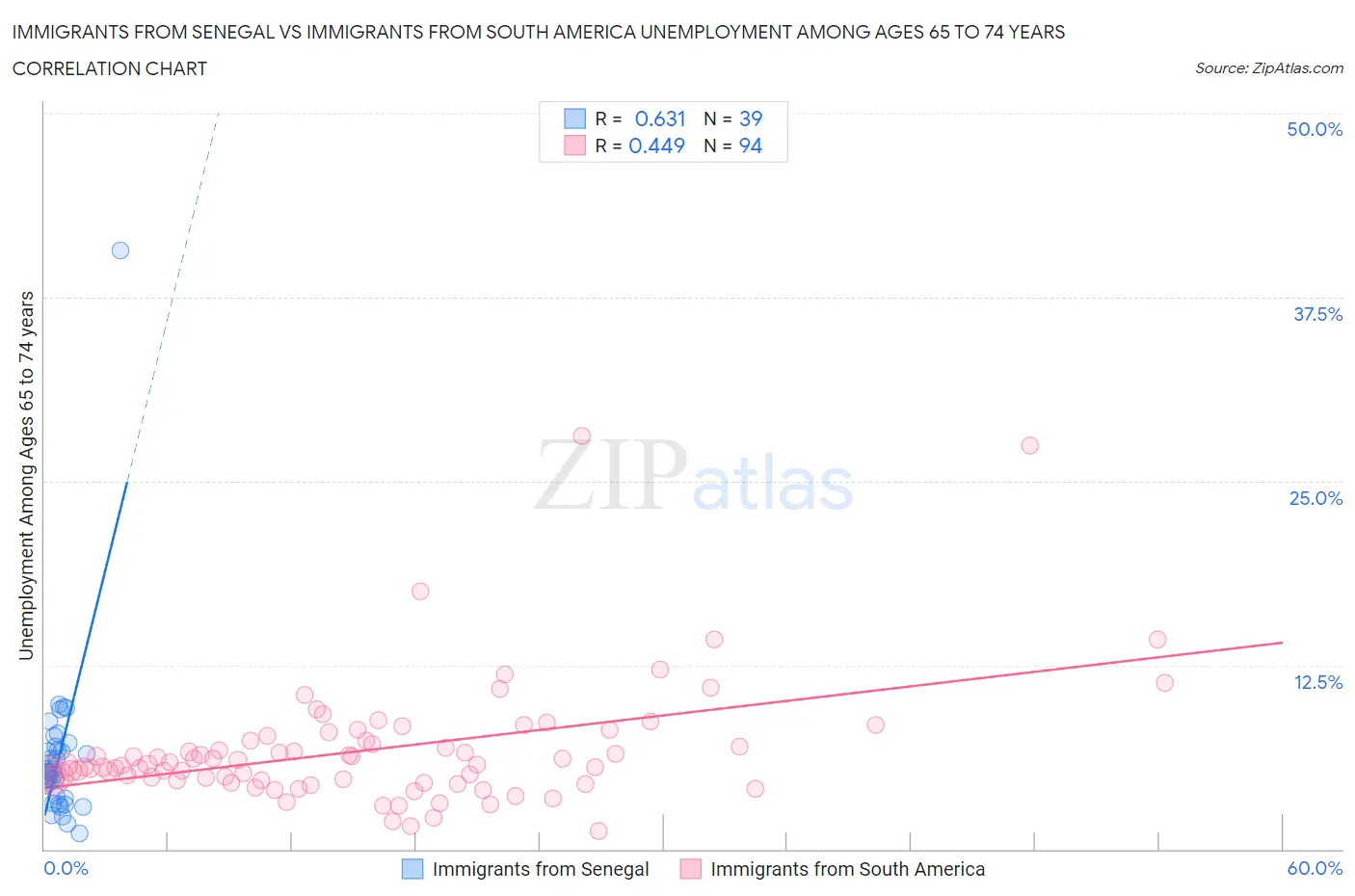 Immigrants from Senegal vs Immigrants from South America Unemployment Among Ages 65 to 74 years