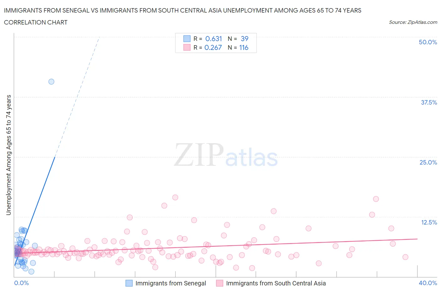 Immigrants from Senegal vs Immigrants from South Central Asia Unemployment Among Ages 65 to 74 years