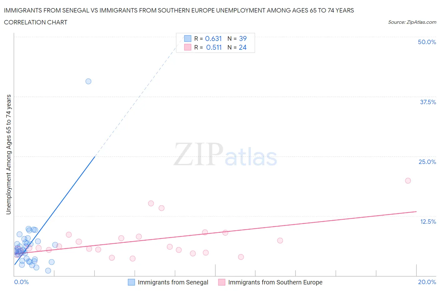 Immigrants from Senegal vs Immigrants from Southern Europe Unemployment Among Ages 65 to 74 years