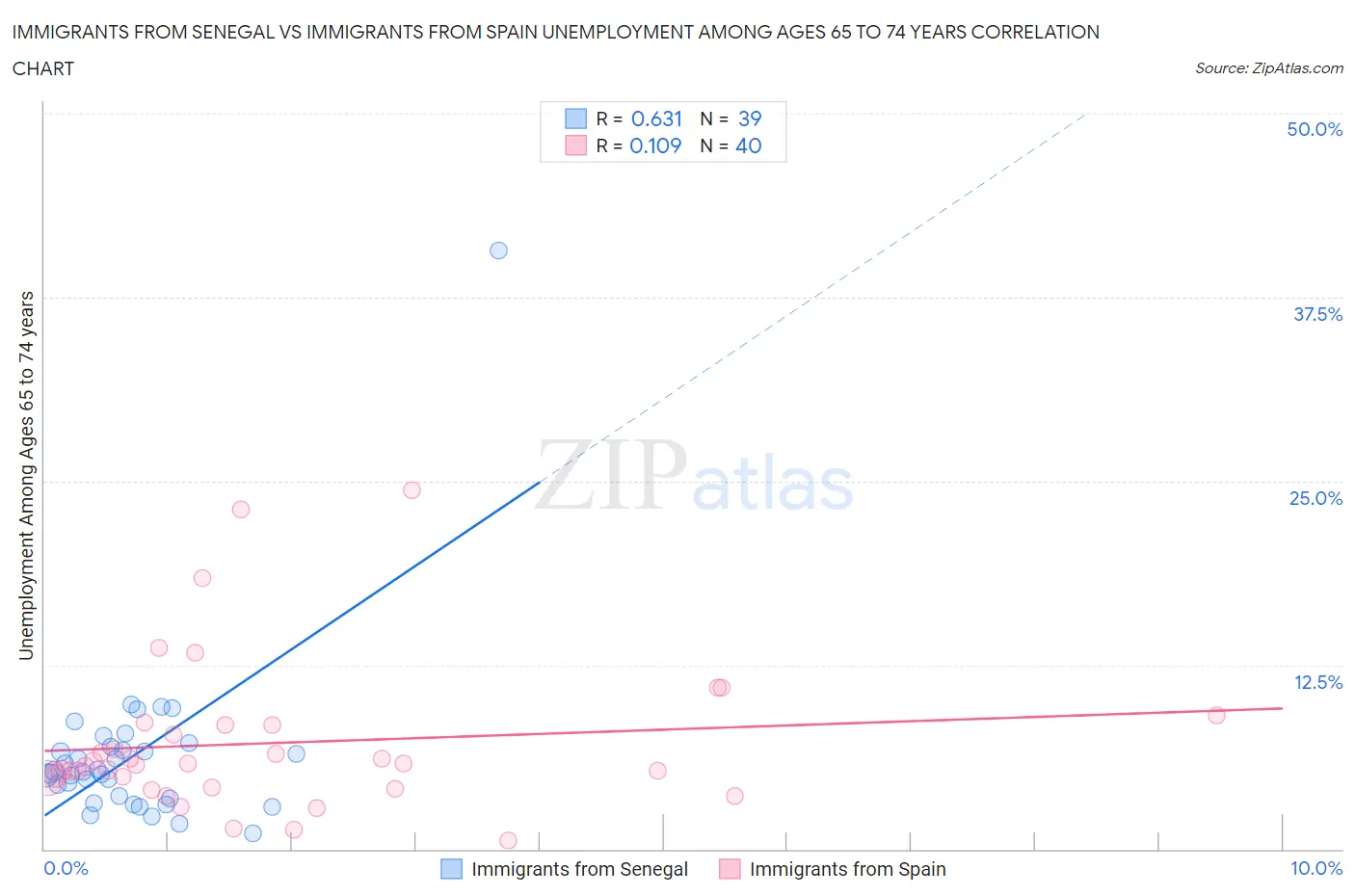 Immigrants from Senegal vs Immigrants from Spain Unemployment Among Ages 65 to 74 years