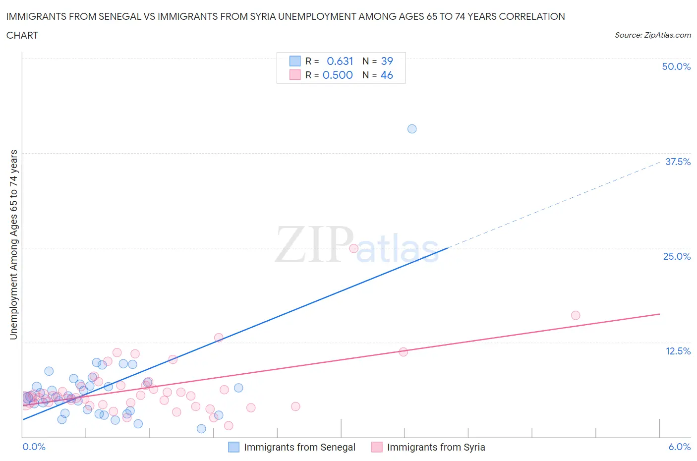 Immigrants from Senegal vs Immigrants from Syria Unemployment Among Ages 65 to 74 years