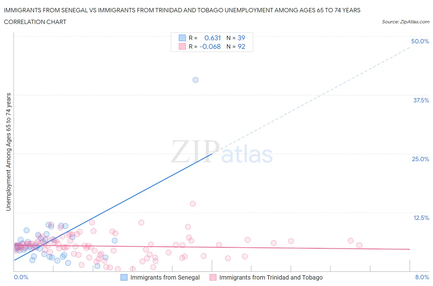 Immigrants from Senegal vs Immigrants from Trinidad and Tobago Unemployment Among Ages 65 to 74 years