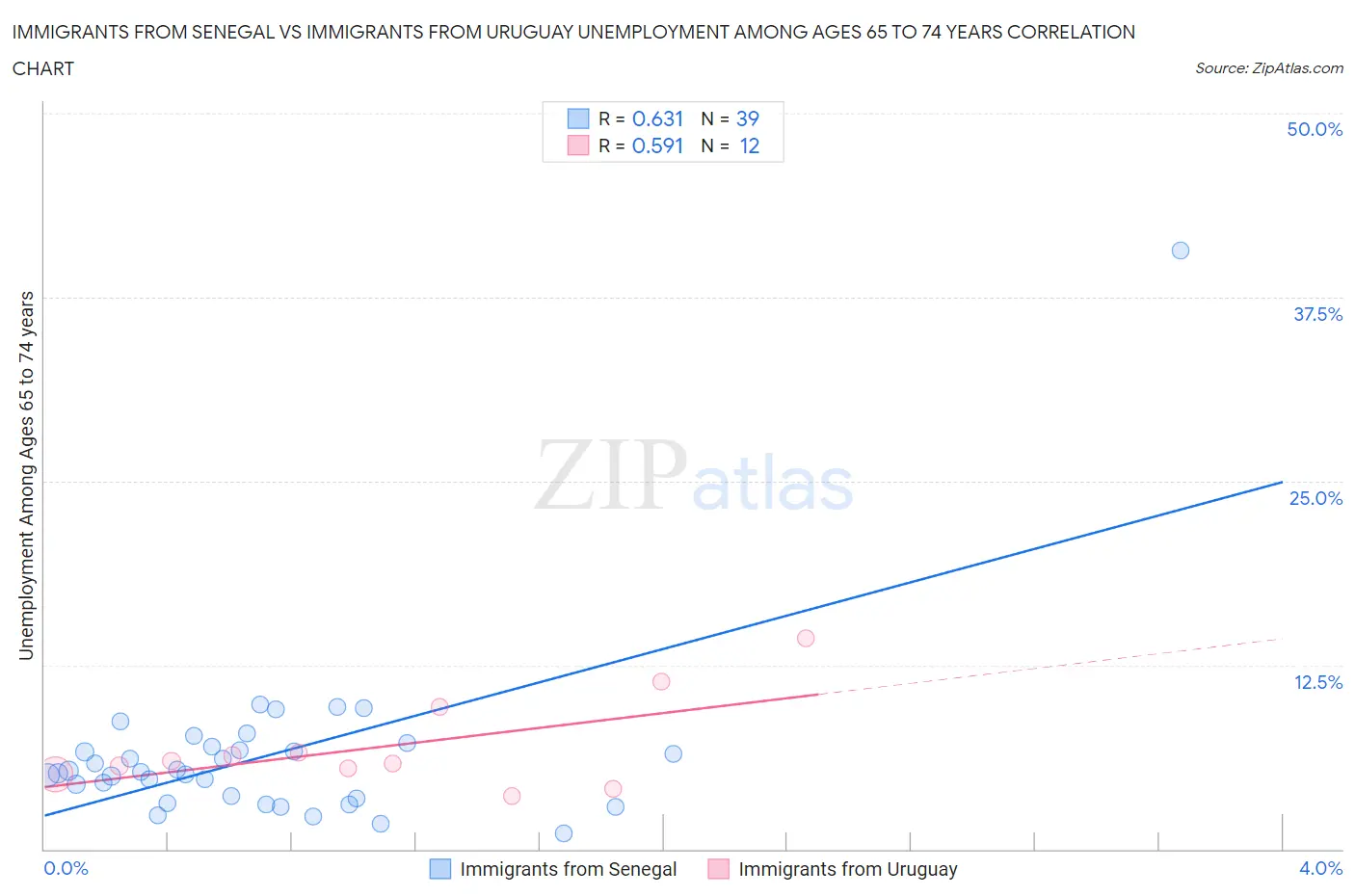 Immigrants from Senegal vs Immigrants from Uruguay Unemployment Among Ages 65 to 74 years