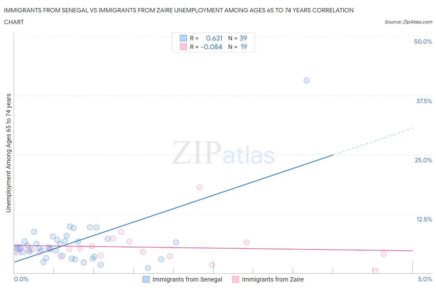 Immigrants from Senegal vs Immigrants from Zaire Unemployment Among Ages 65 to 74 years
