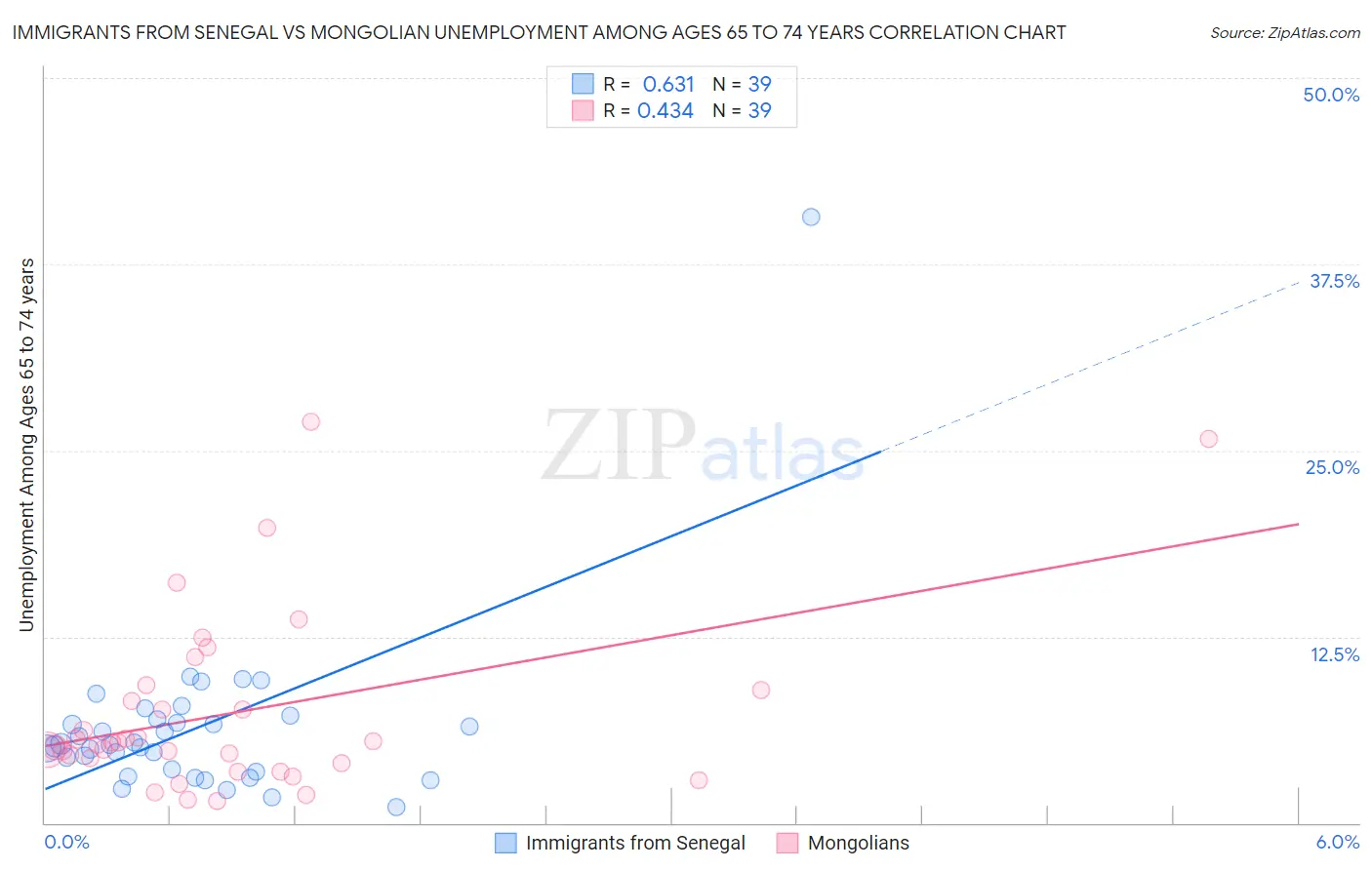 Immigrants from Senegal vs Mongolian Unemployment Among Ages 65 to 74 years