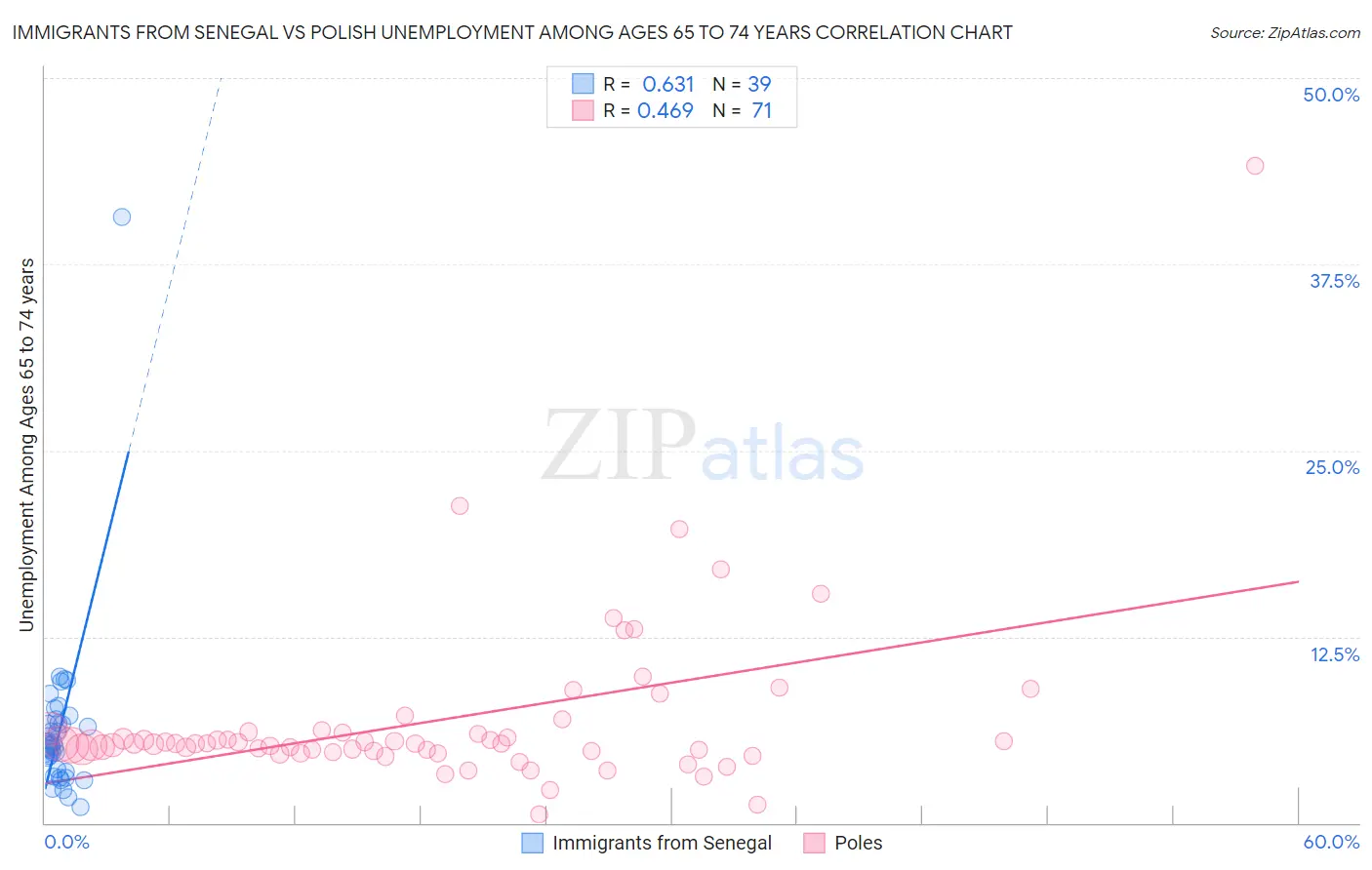 Immigrants from Senegal vs Polish Unemployment Among Ages 65 to 74 years