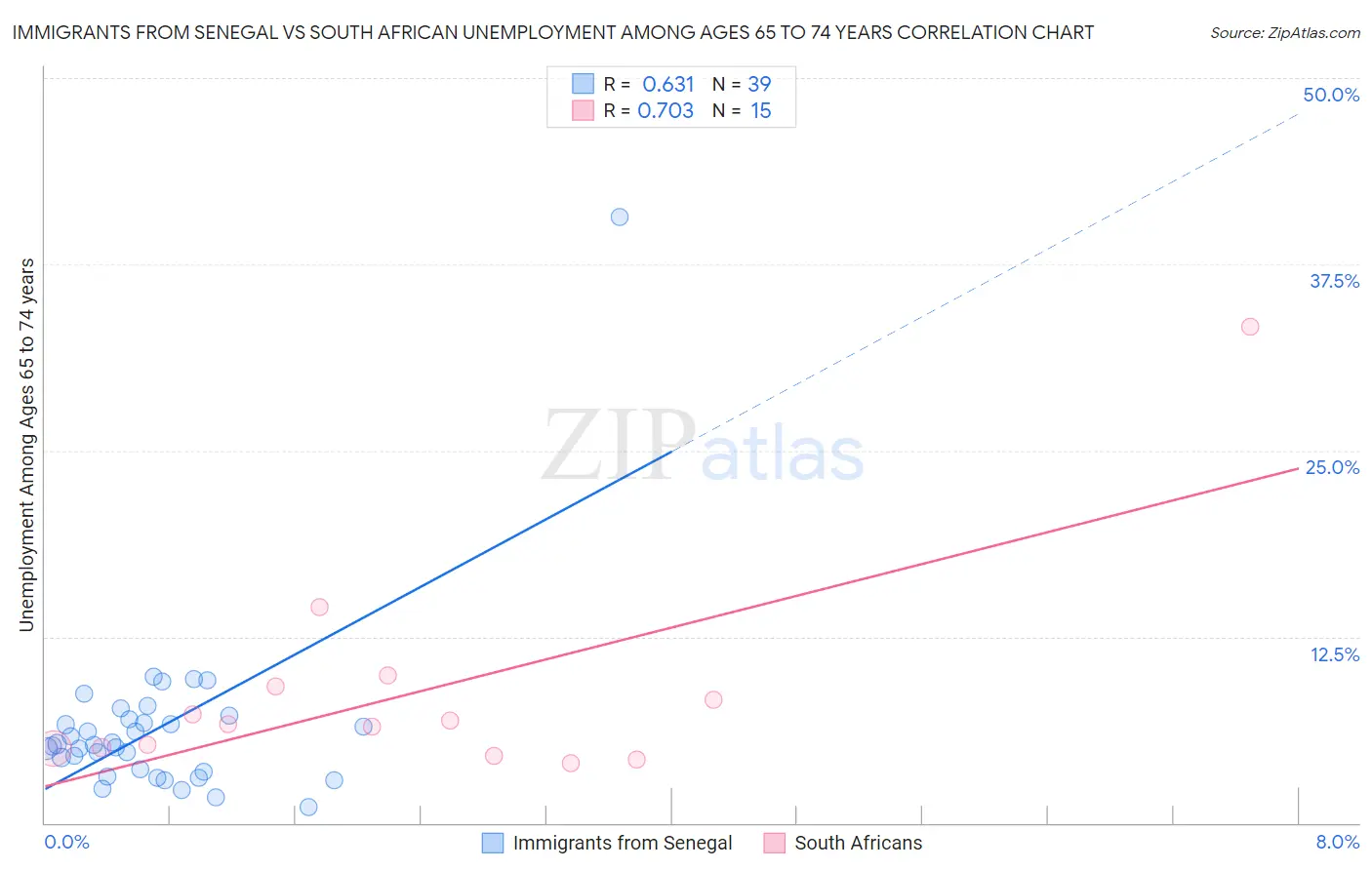 Immigrants from Senegal vs South African Unemployment Among Ages 65 to 74 years