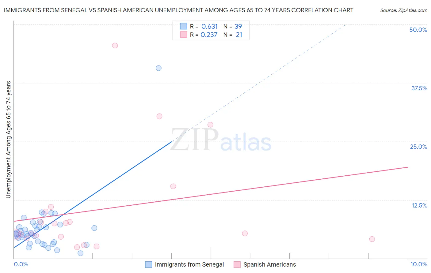 Immigrants from Senegal vs Spanish American Unemployment Among Ages 65 to 74 years