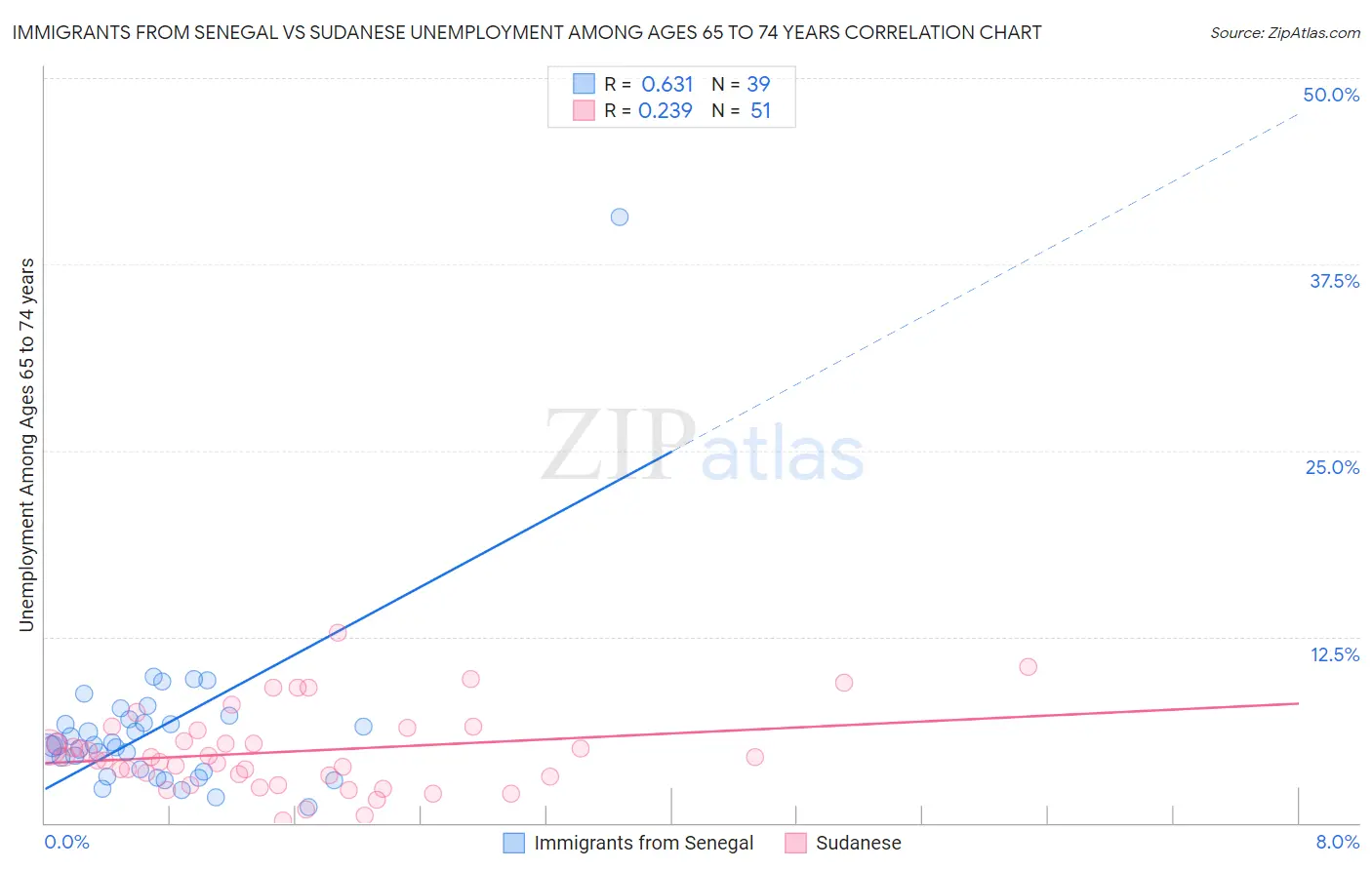 Immigrants from Senegal vs Sudanese Unemployment Among Ages 65 to 74 years