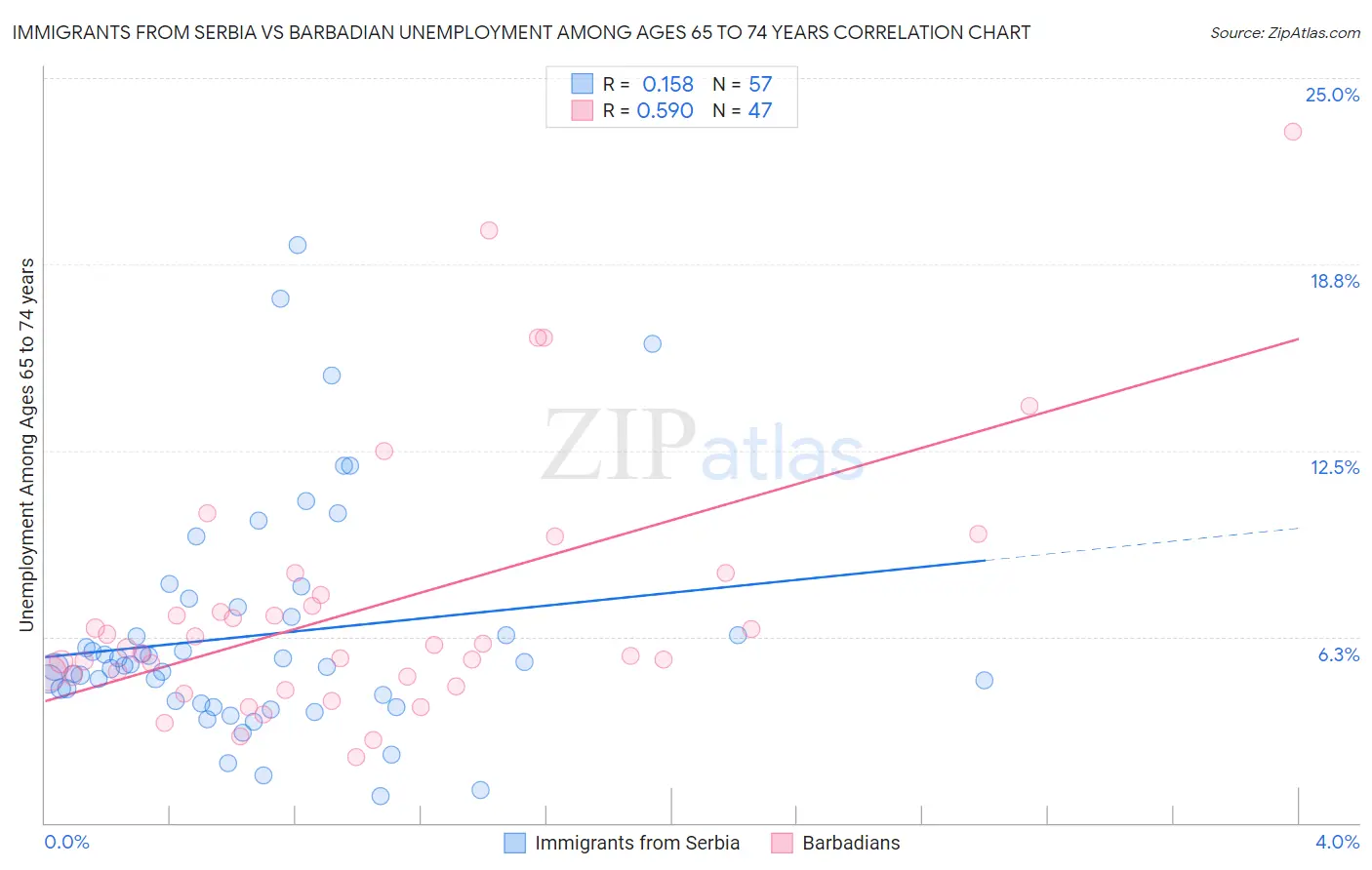 Immigrants from Serbia vs Barbadian Unemployment Among Ages 65 to 74 years