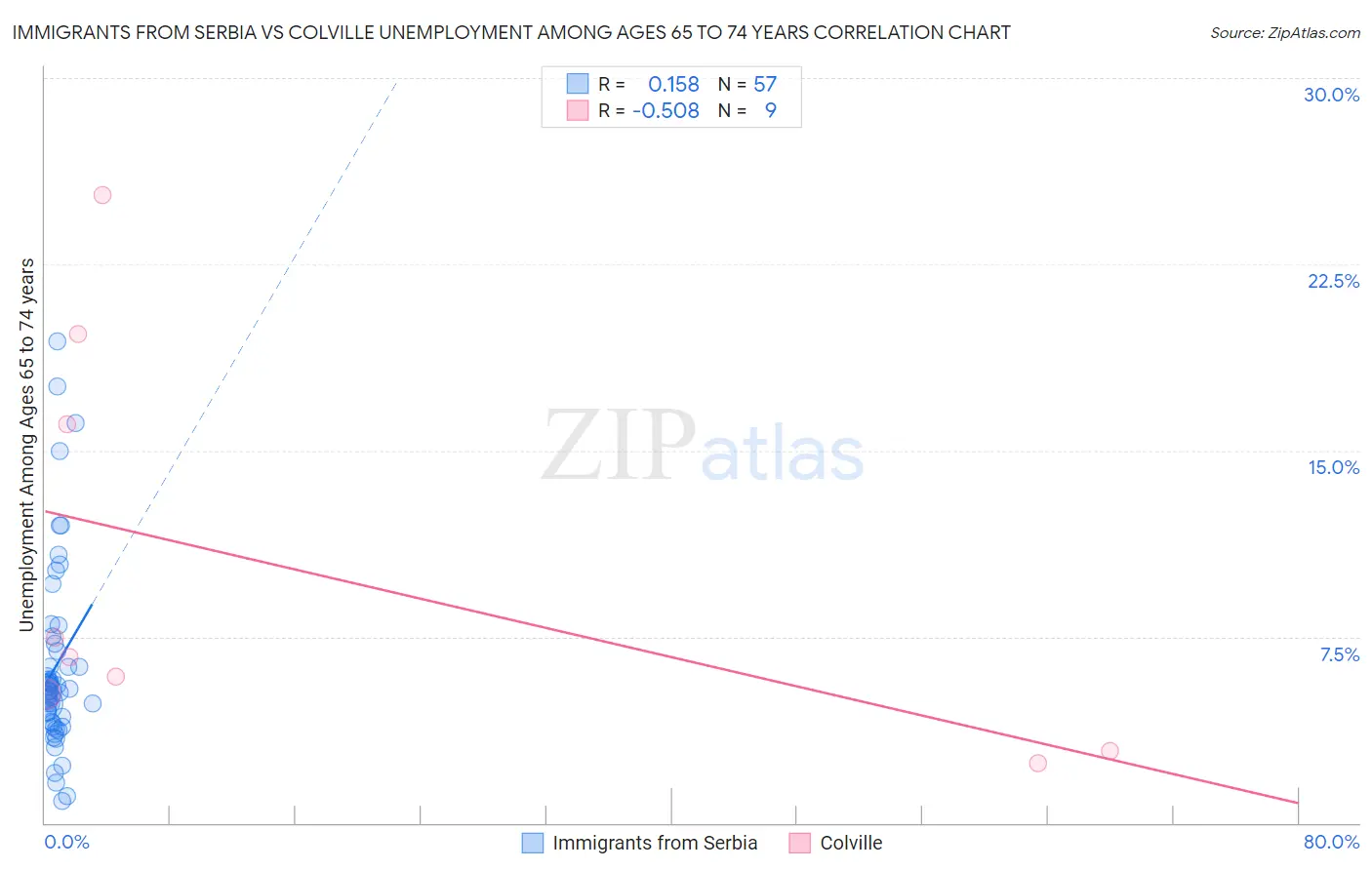 Immigrants from Serbia vs Colville Unemployment Among Ages 65 to 74 years