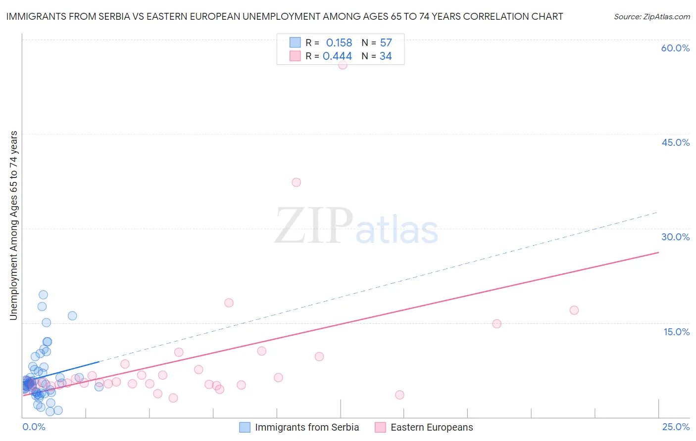 Immigrants from Serbia vs Eastern European Unemployment Among Ages 65 to 74 years