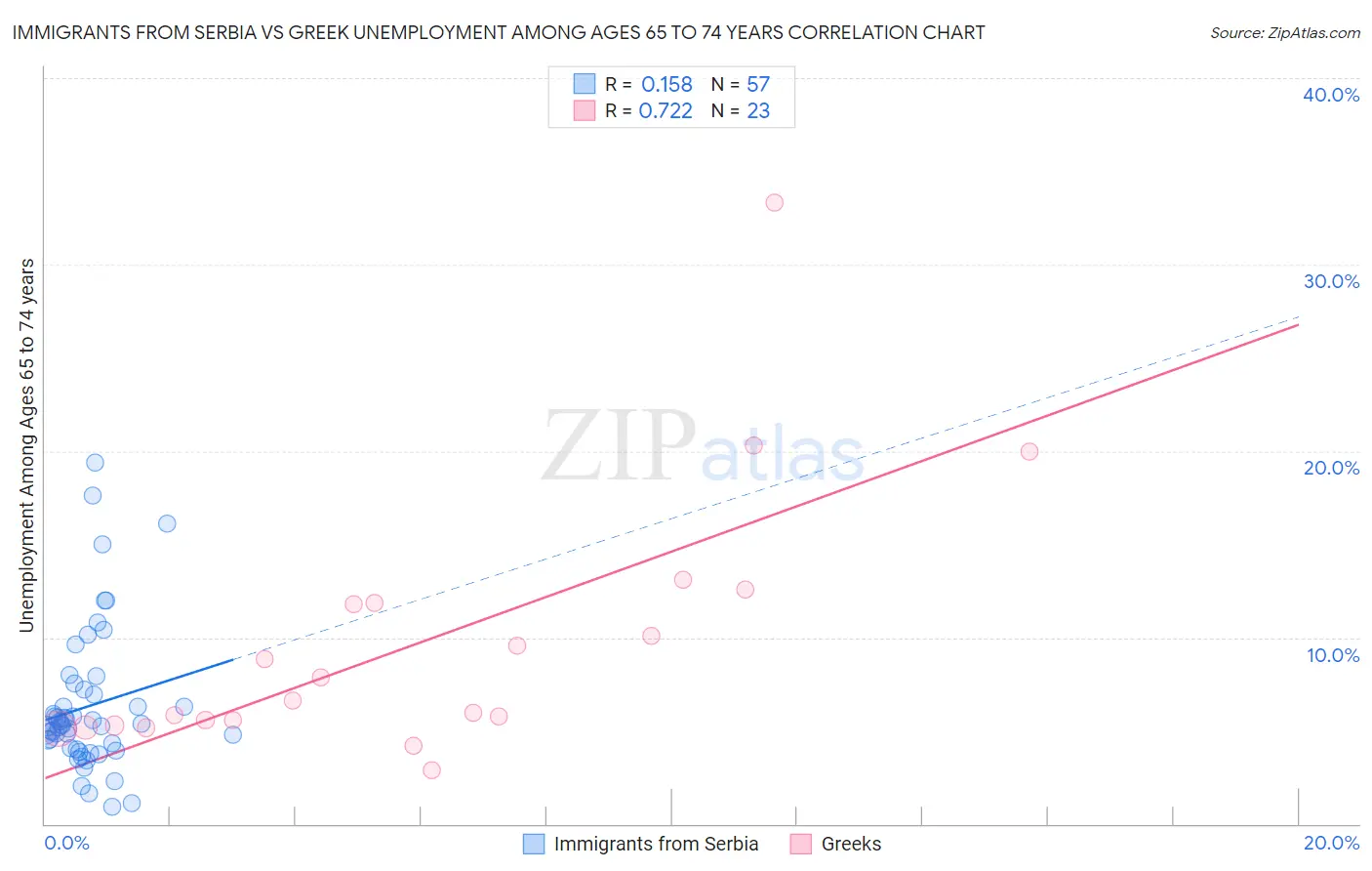 Immigrants from Serbia vs Greek Unemployment Among Ages 65 to 74 years