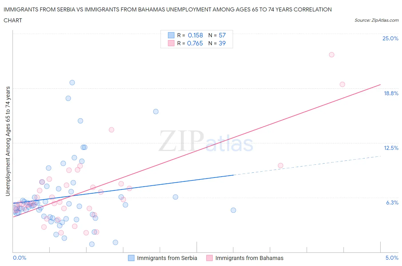 Immigrants from Serbia vs Immigrants from Bahamas Unemployment Among Ages 65 to 74 years