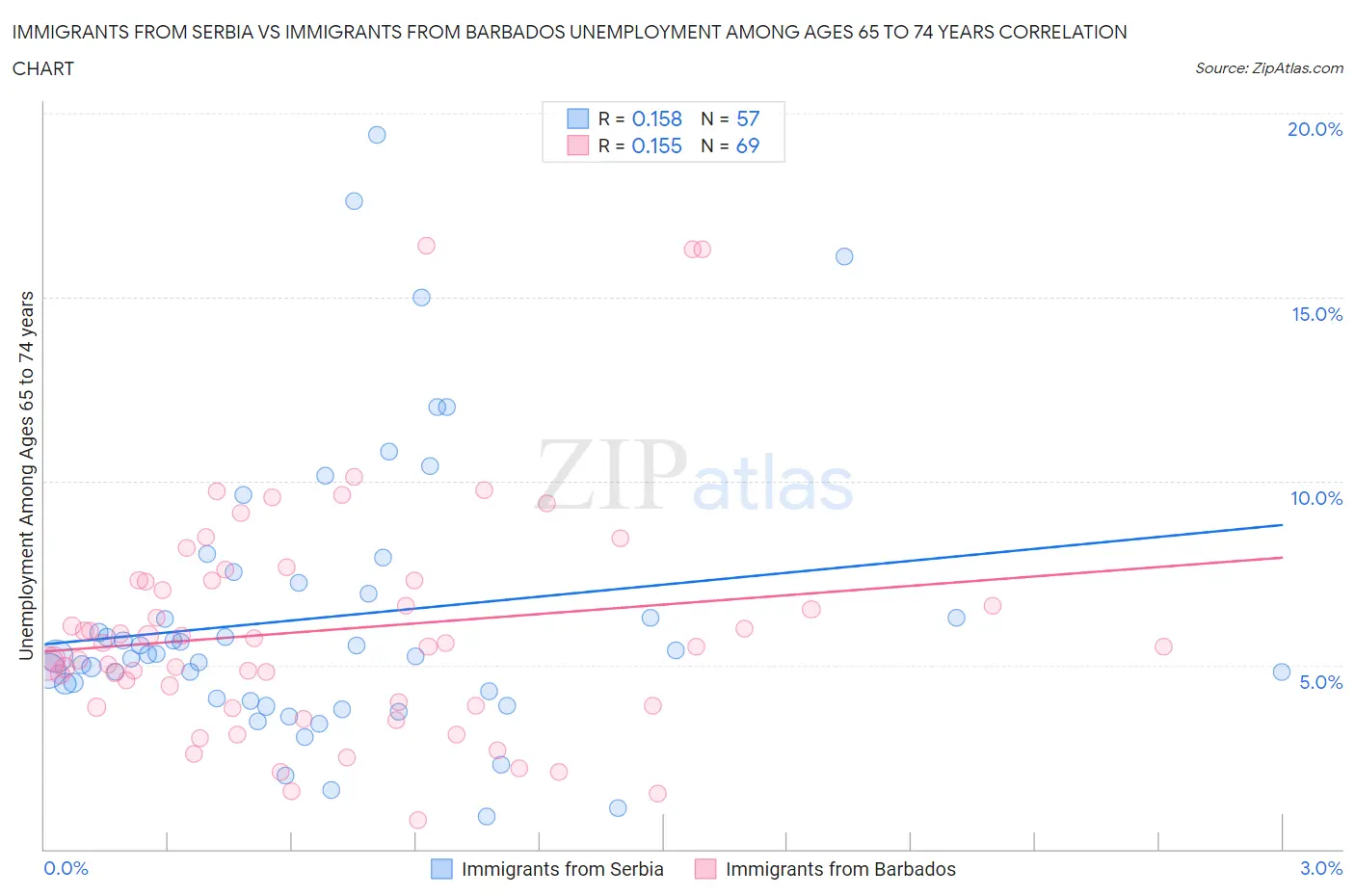 Immigrants from Serbia vs Immigrants from Barbados Unemployment Among Ages 65 to 74 years